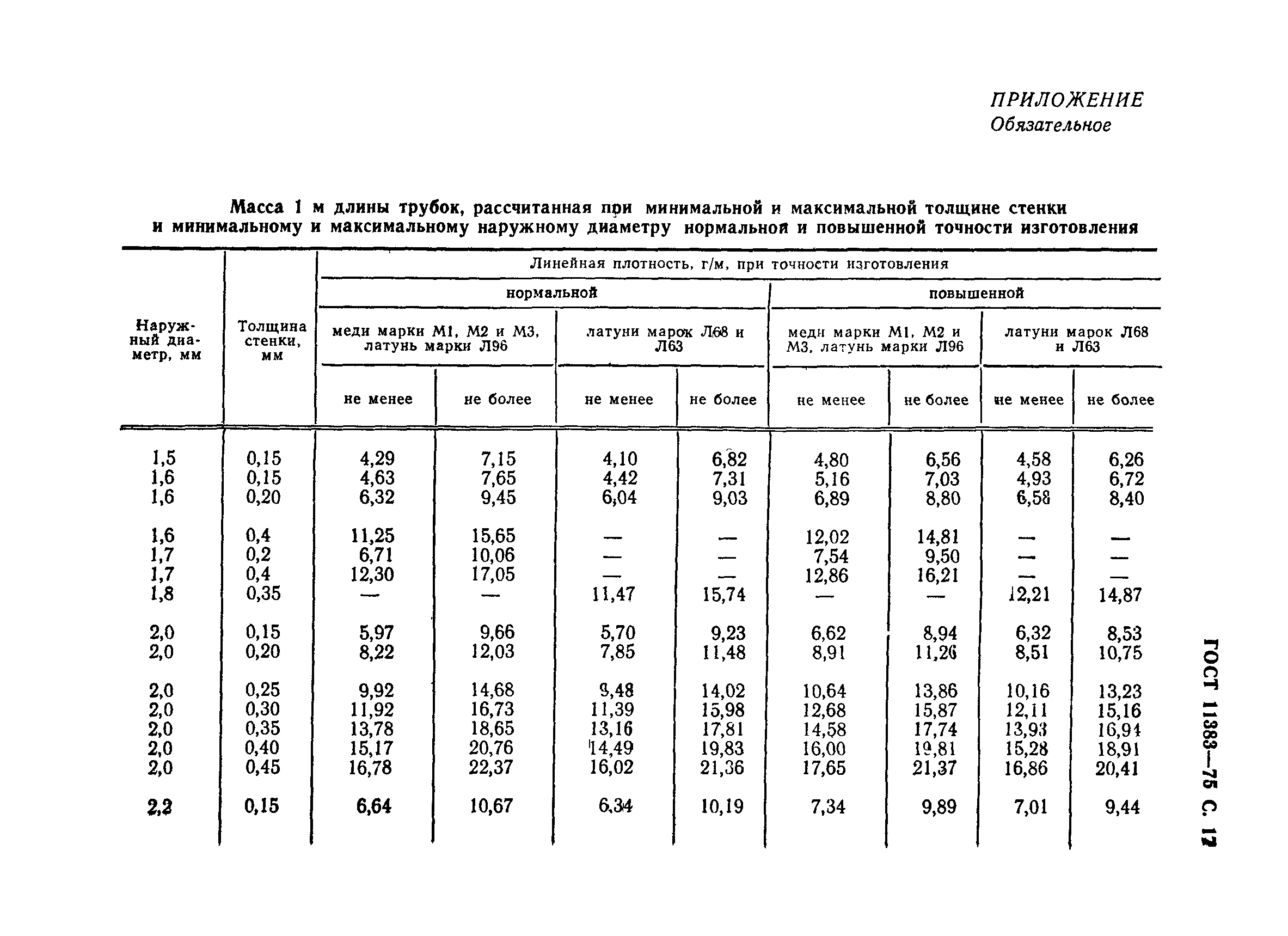 ГОСТ 11383-75