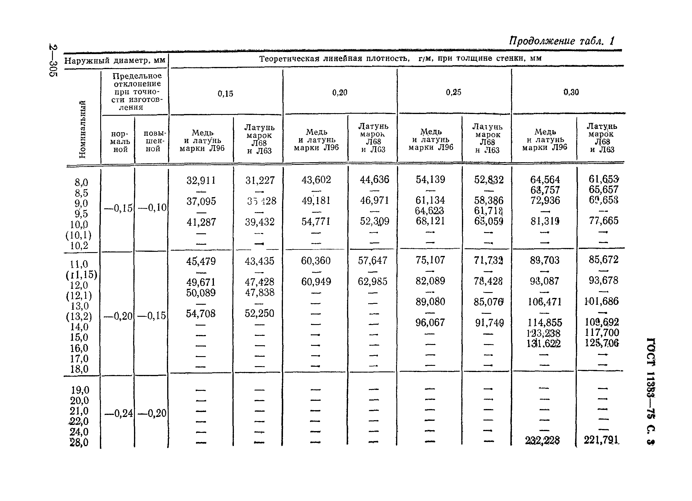 ГОСТ 11383-75