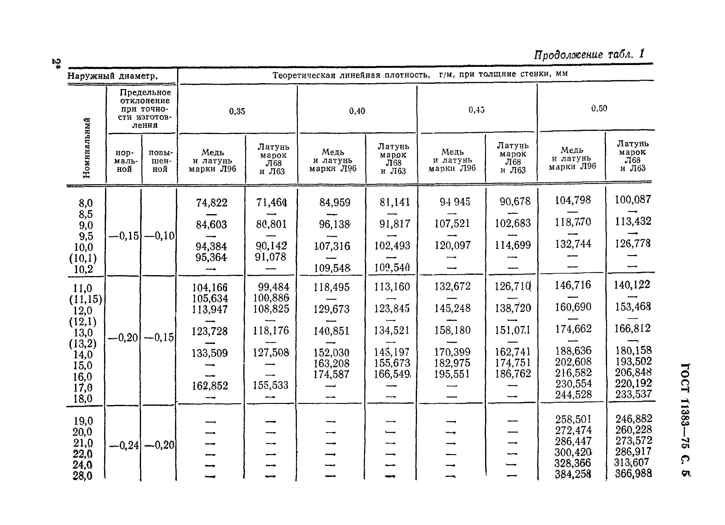 ГОСТ 11383-75