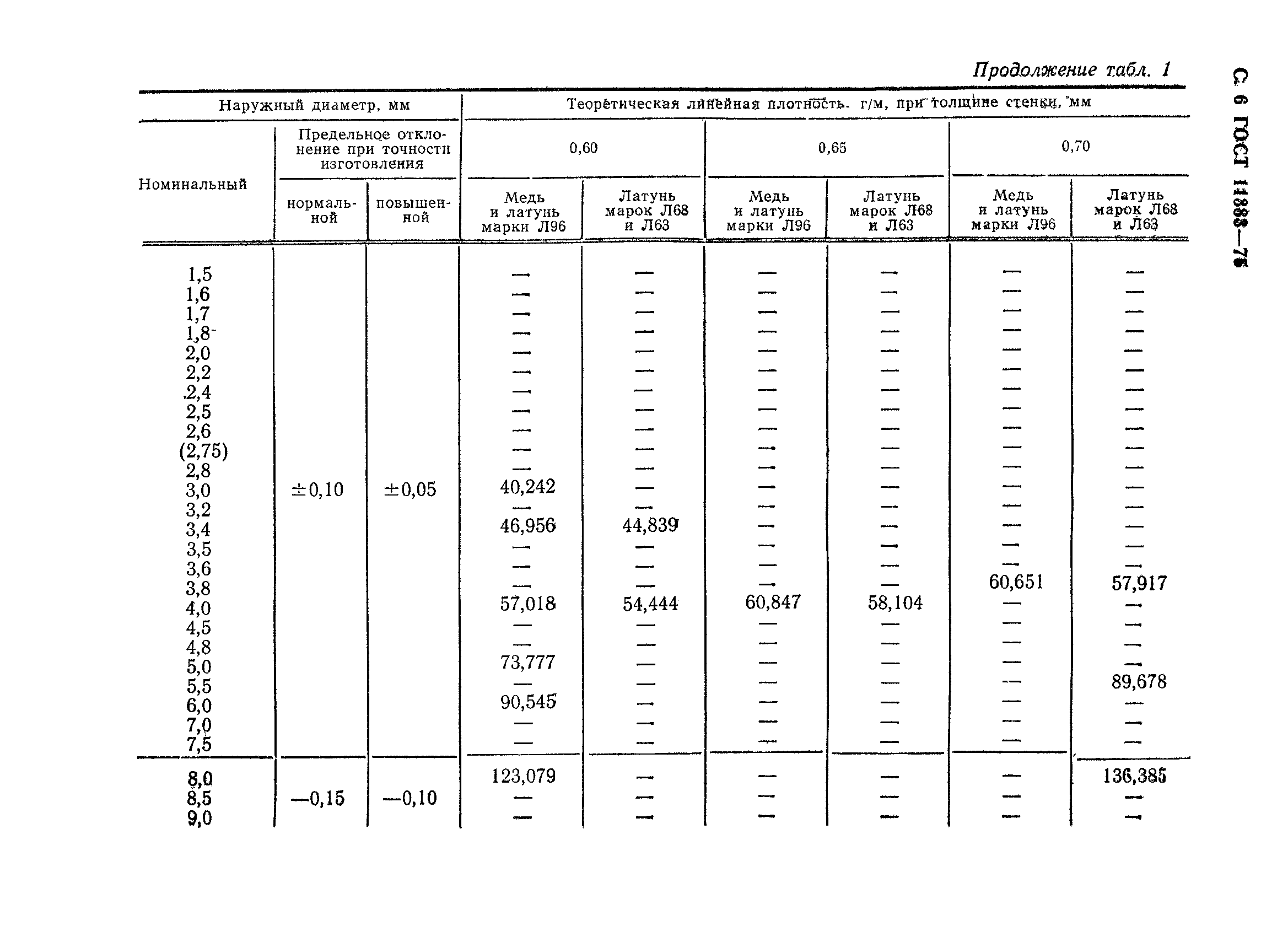 ГОСТ 11383-75