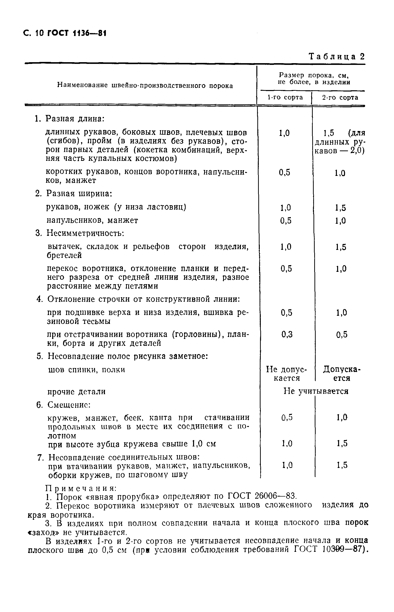ГОСТ 1136-81