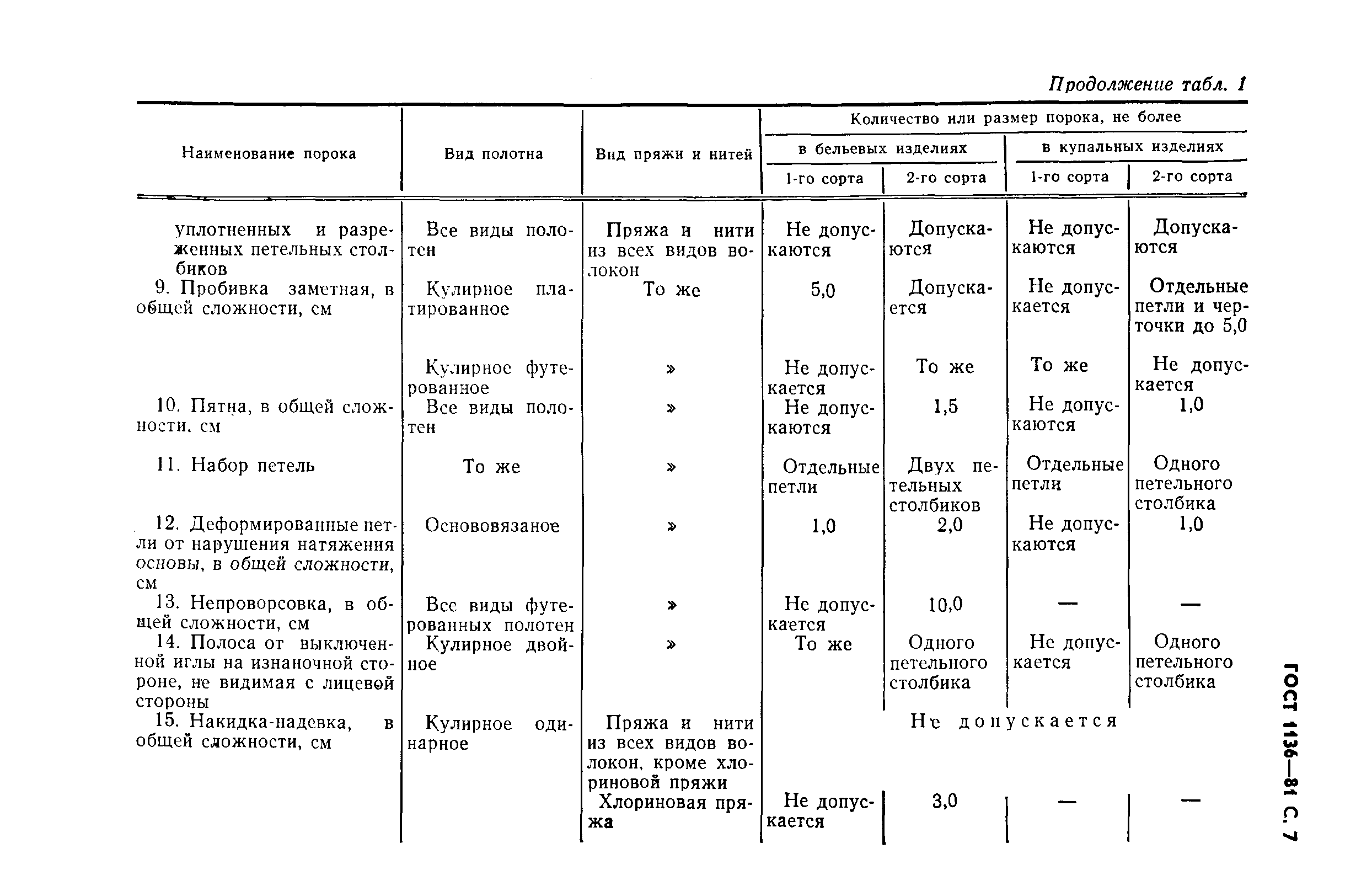 ГОСТ 1136-81
