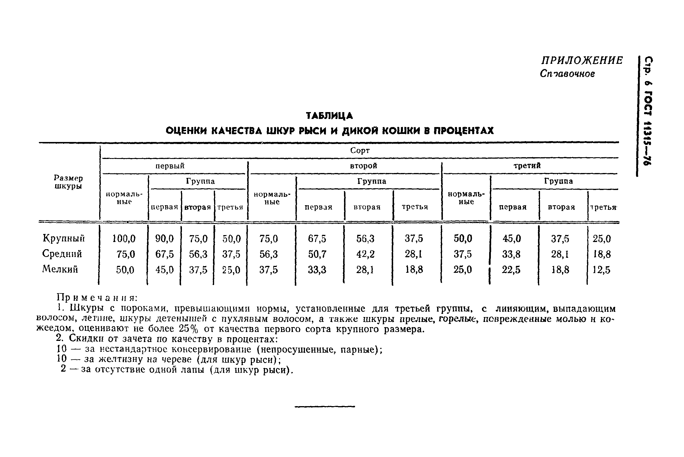 ГОСТ 11315-76