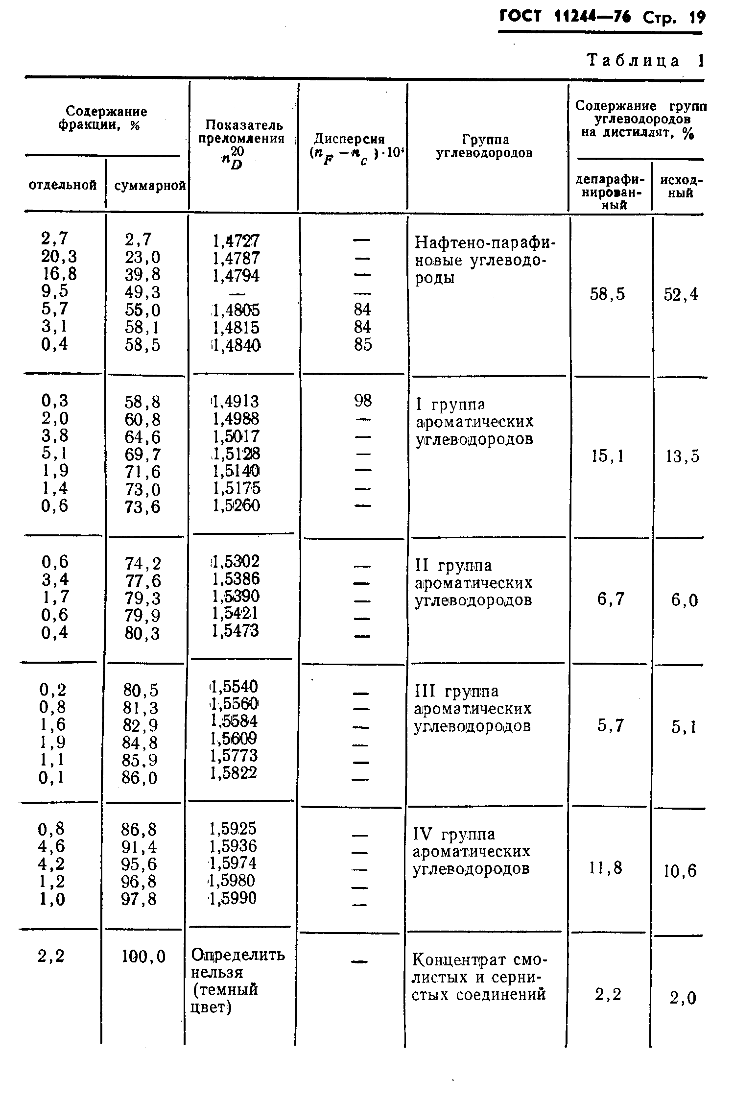 ГОСТ 11244-76