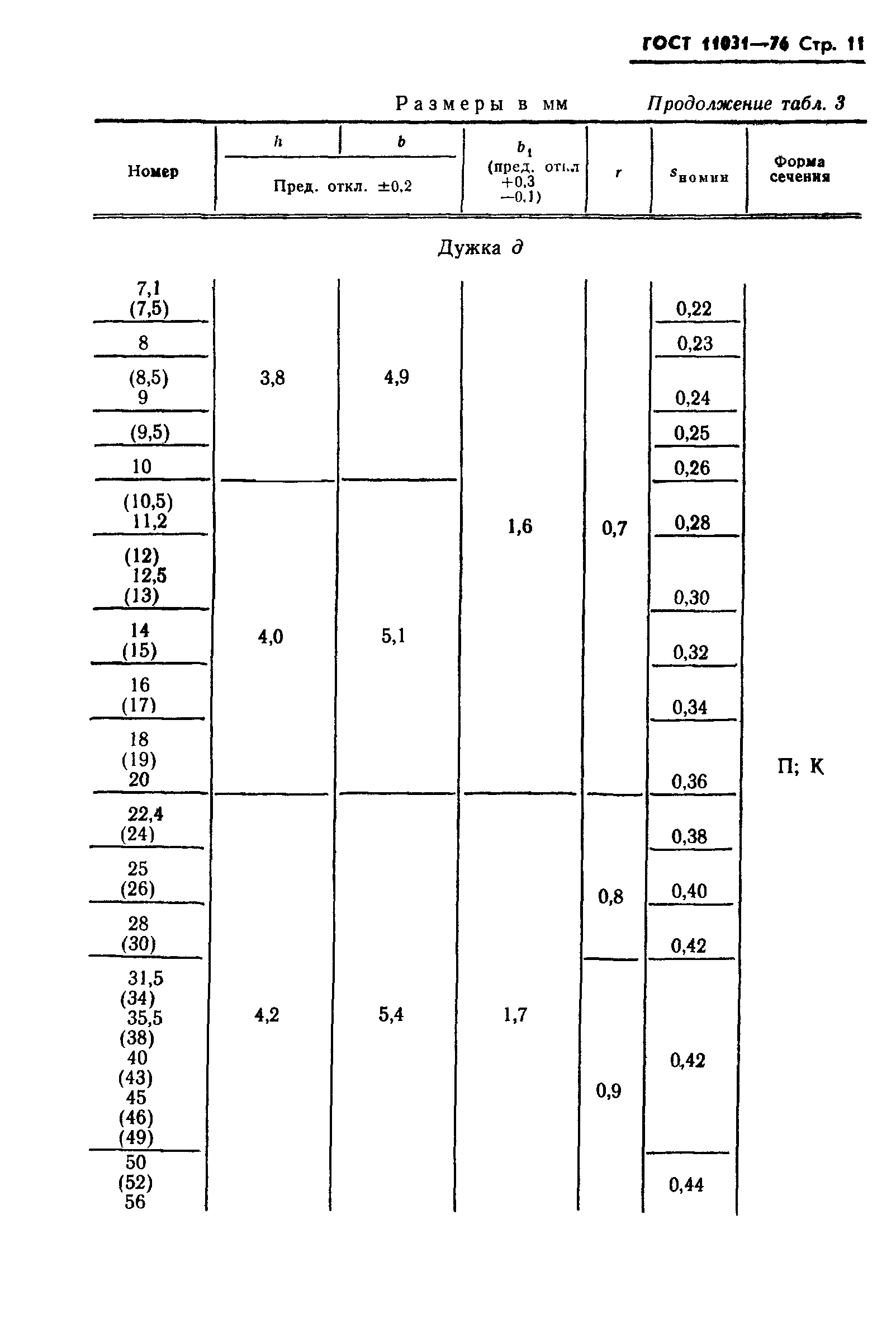 ГОСТ 11031-76