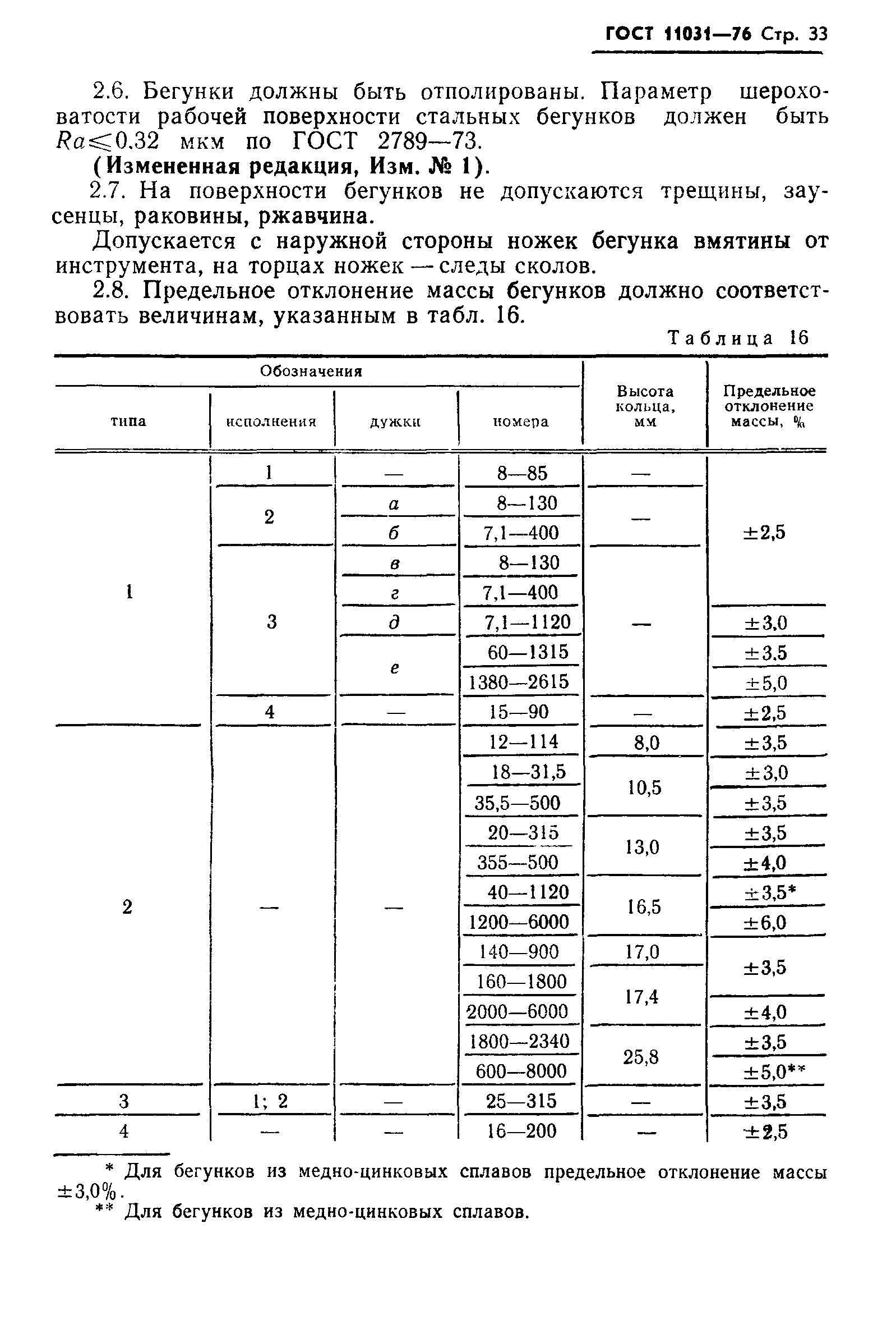 ГОСТ 11031-76