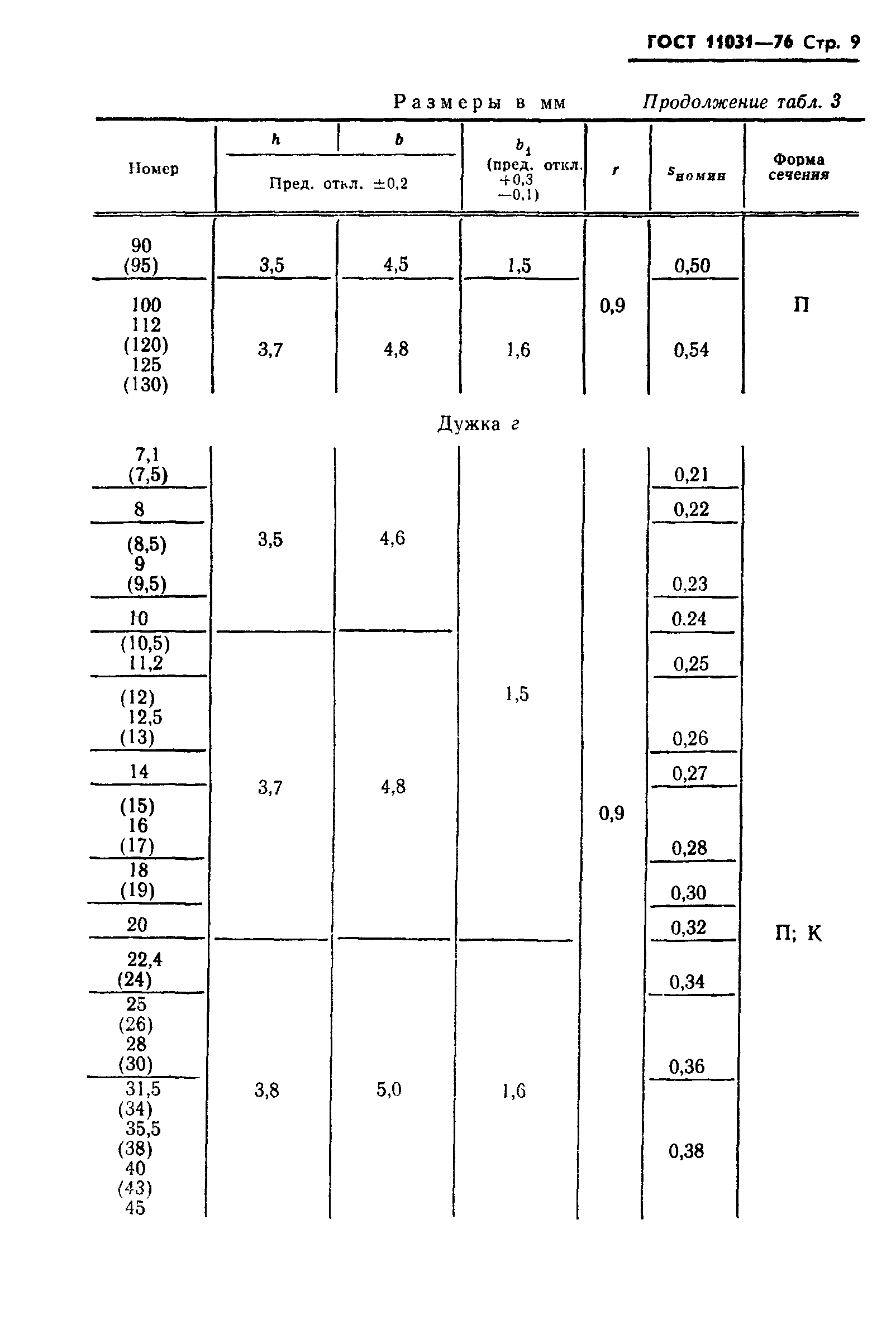 ГОСТ 11031-76