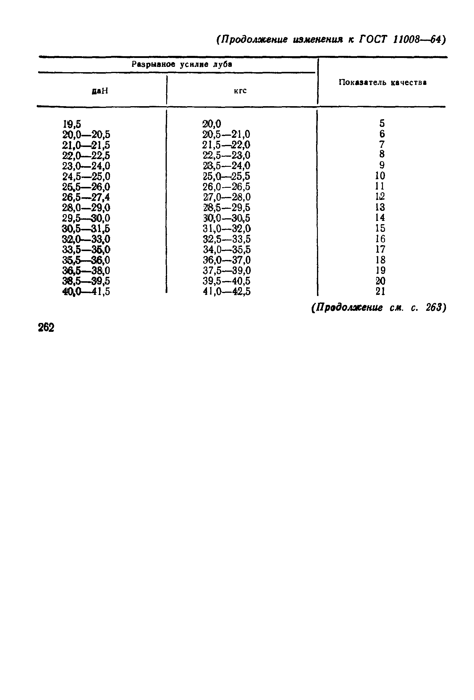 ГОСТ 11008-64