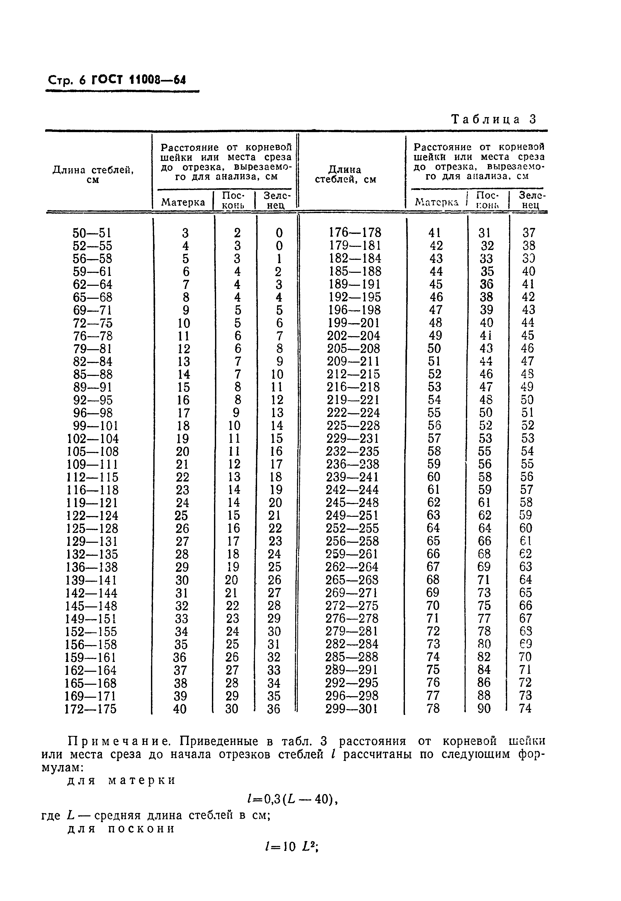 ГОСТ 11008-64