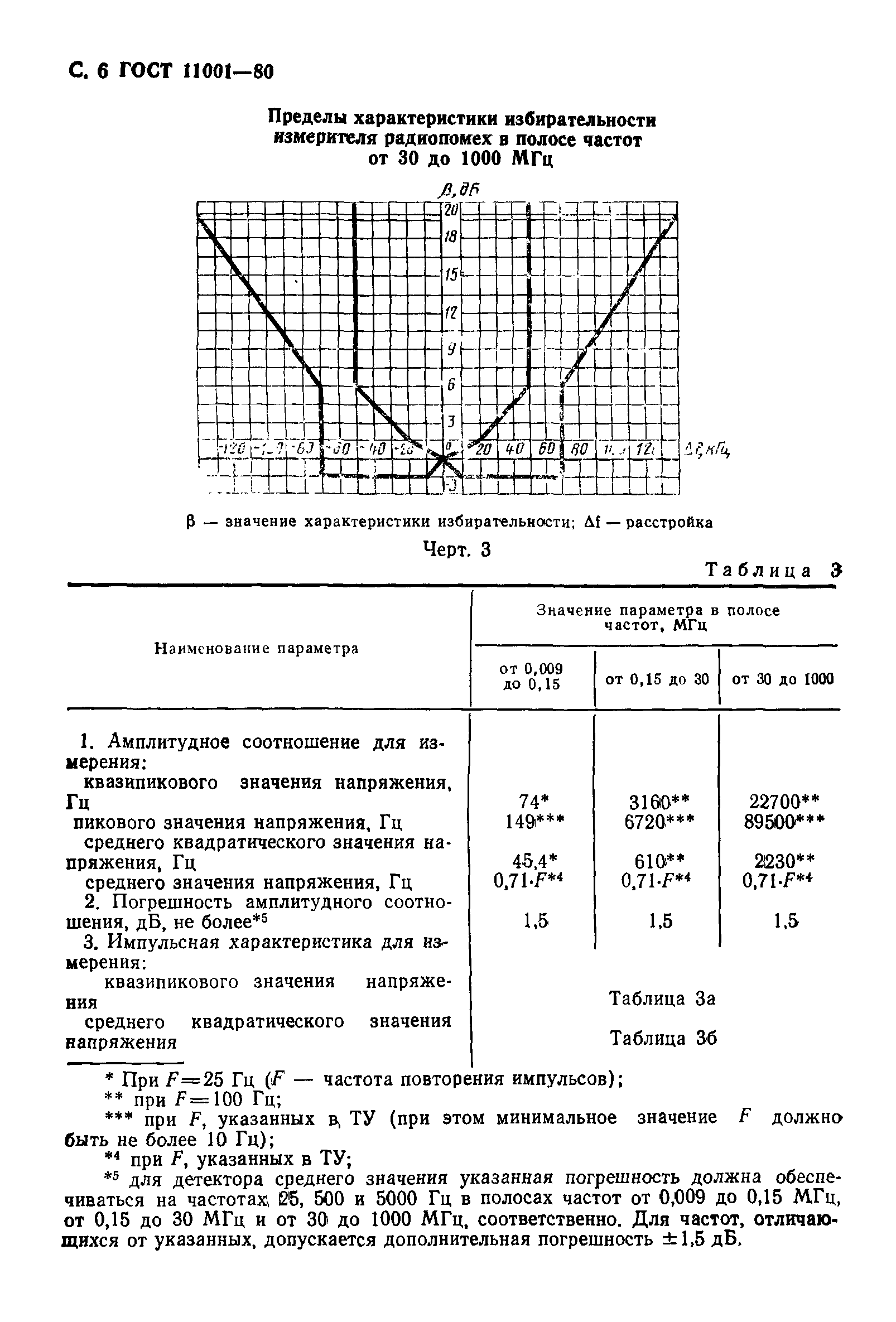 ГОСТ 11001-80