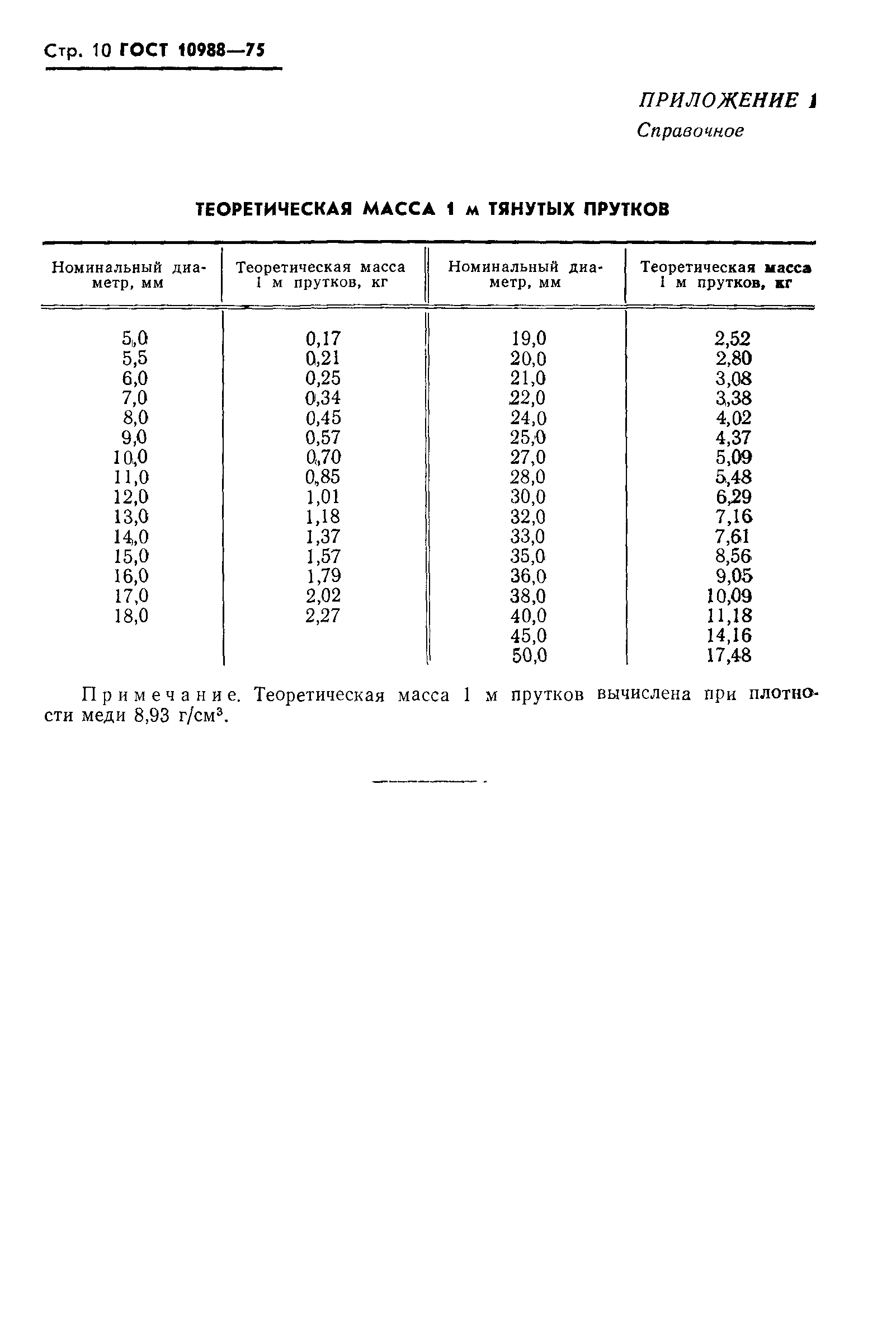 ГОСТ 10988-75