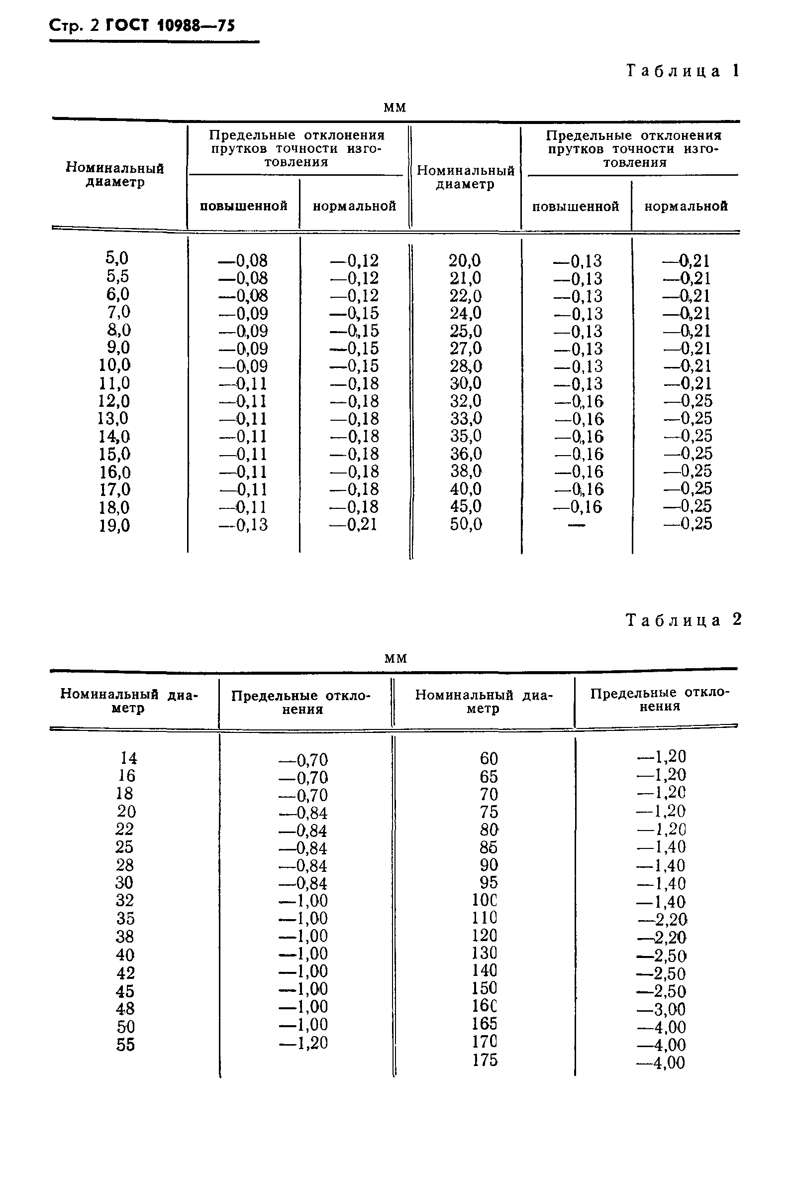 ГОСТ 10988-75