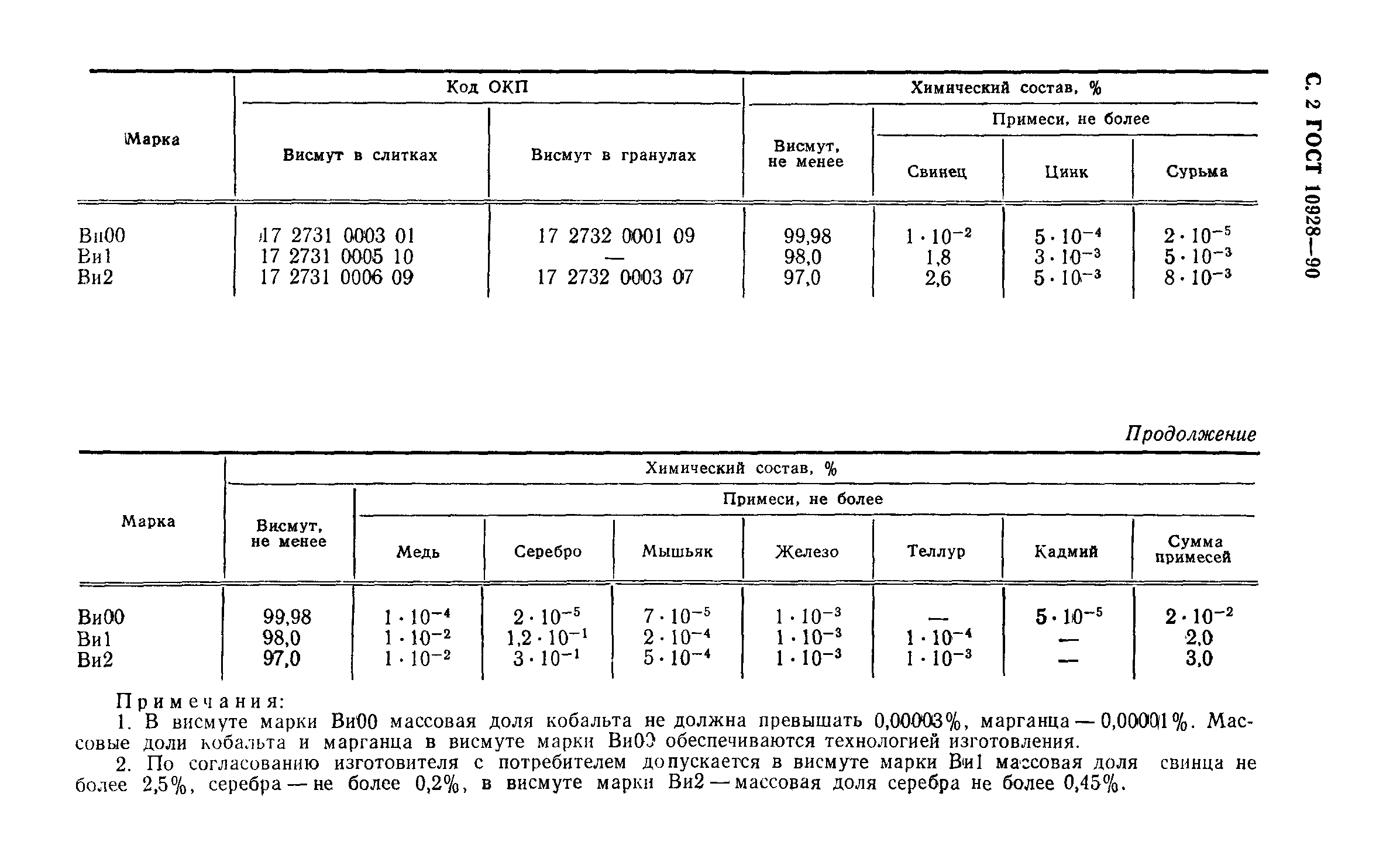 ГОСТ 10928-90