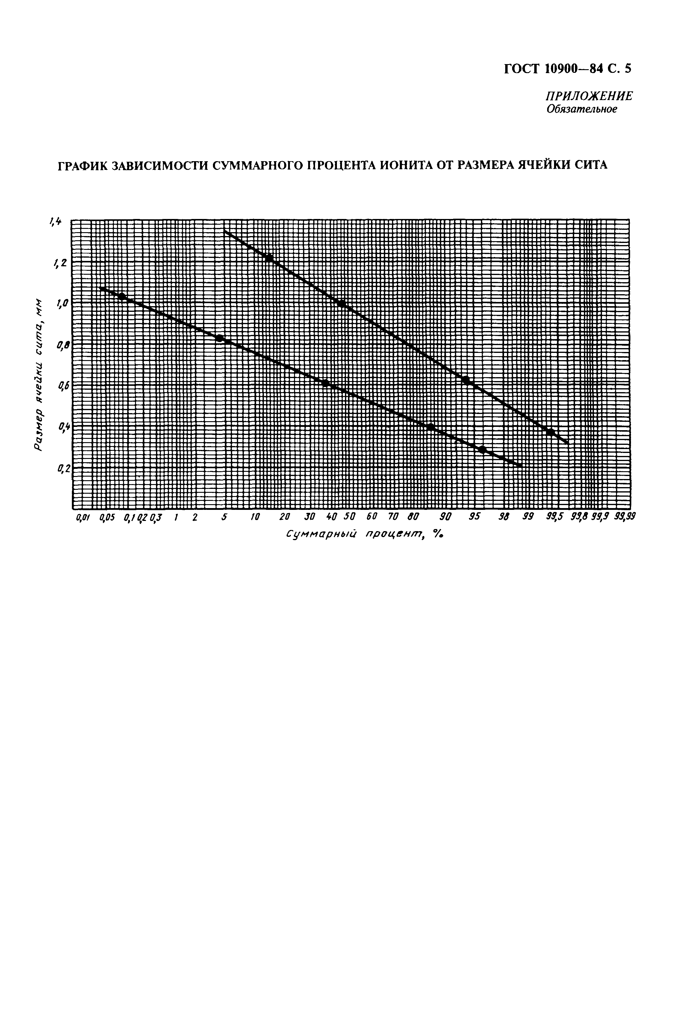 ГОСТ 10900-84