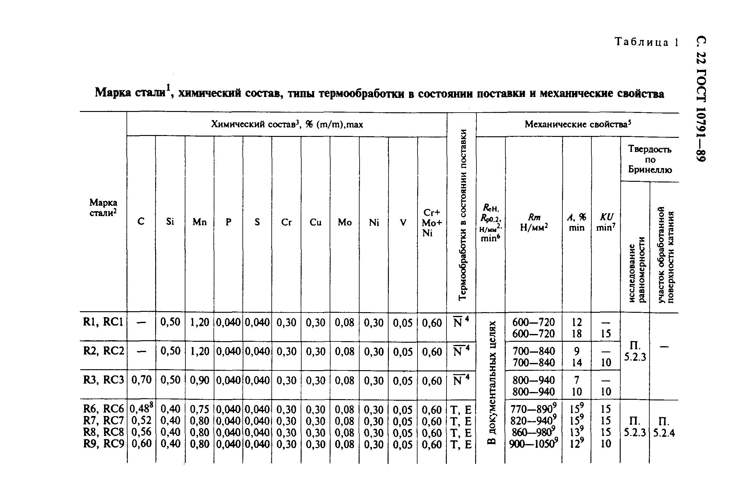 ГОСТ 10791-89