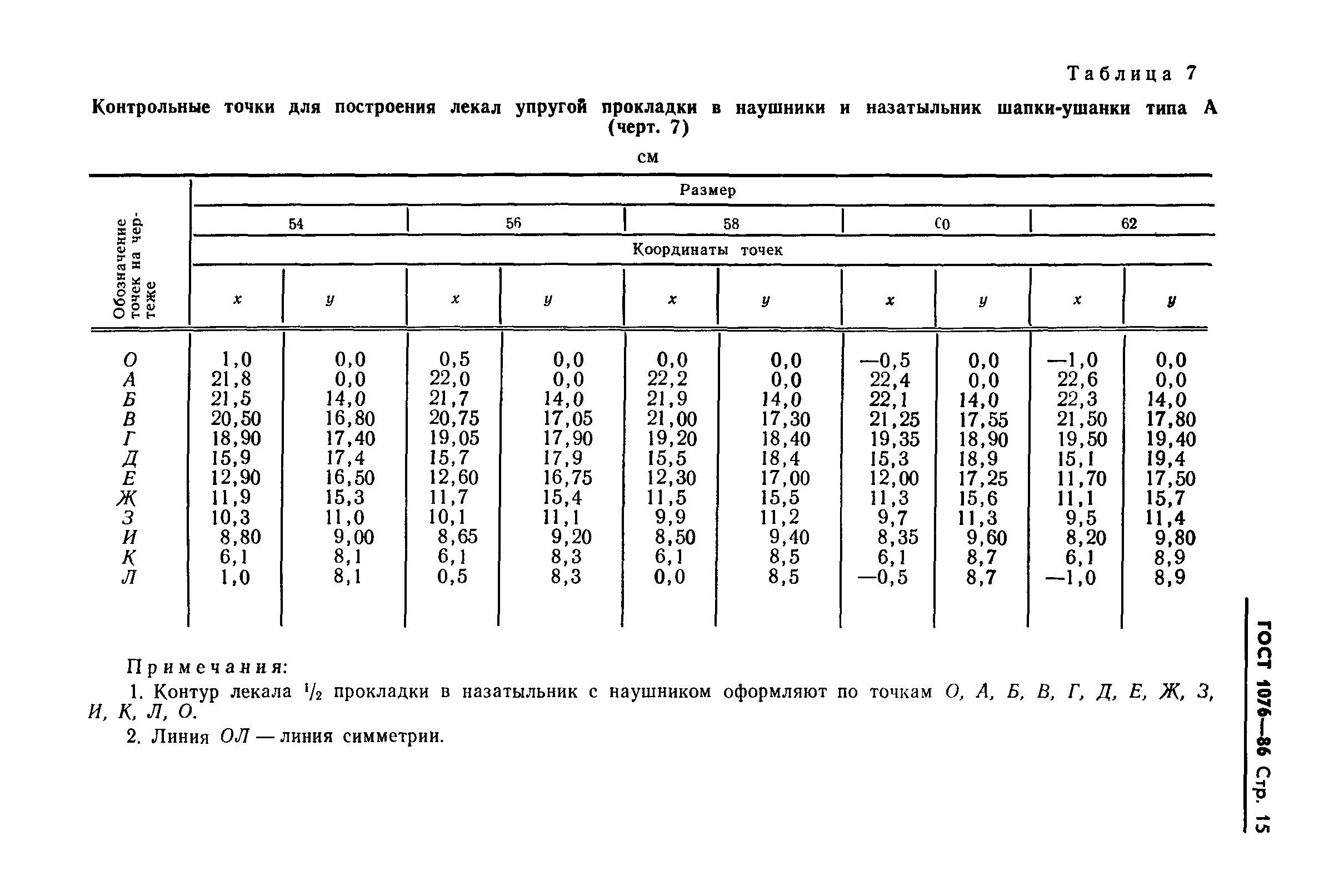 ГОСТ 1076-86