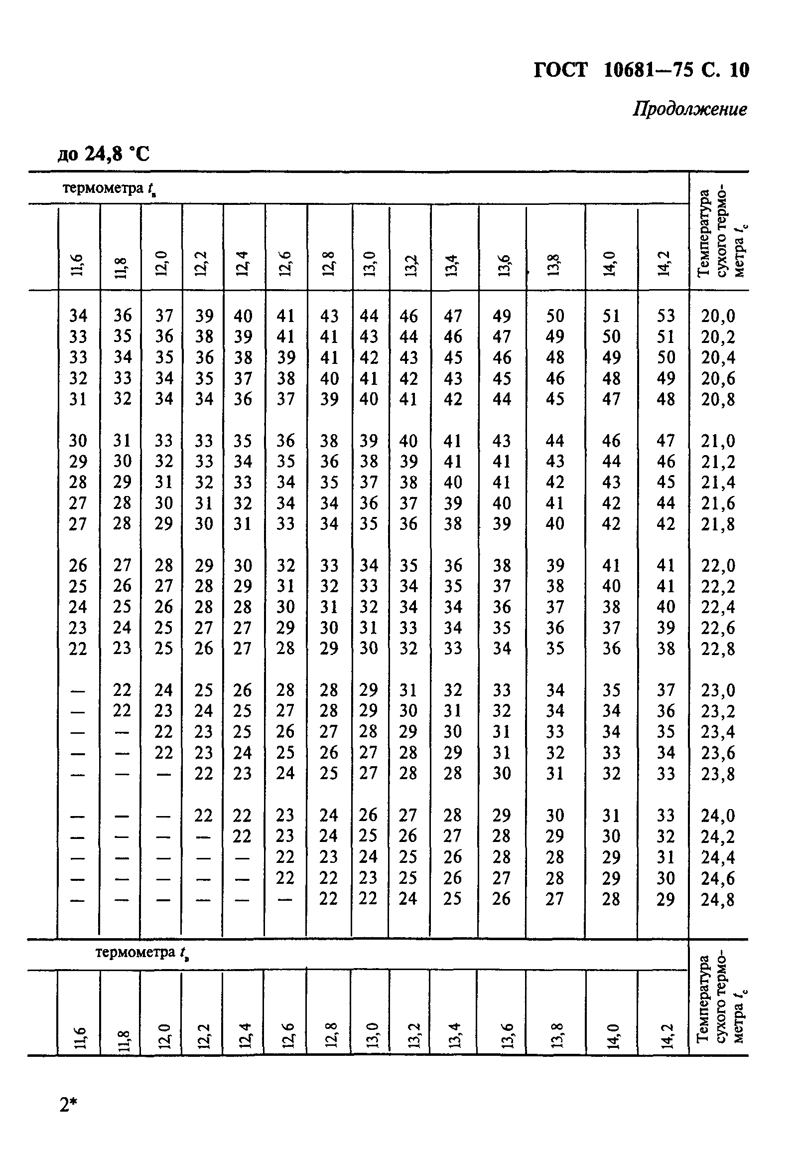 ГОСТ 10681-75