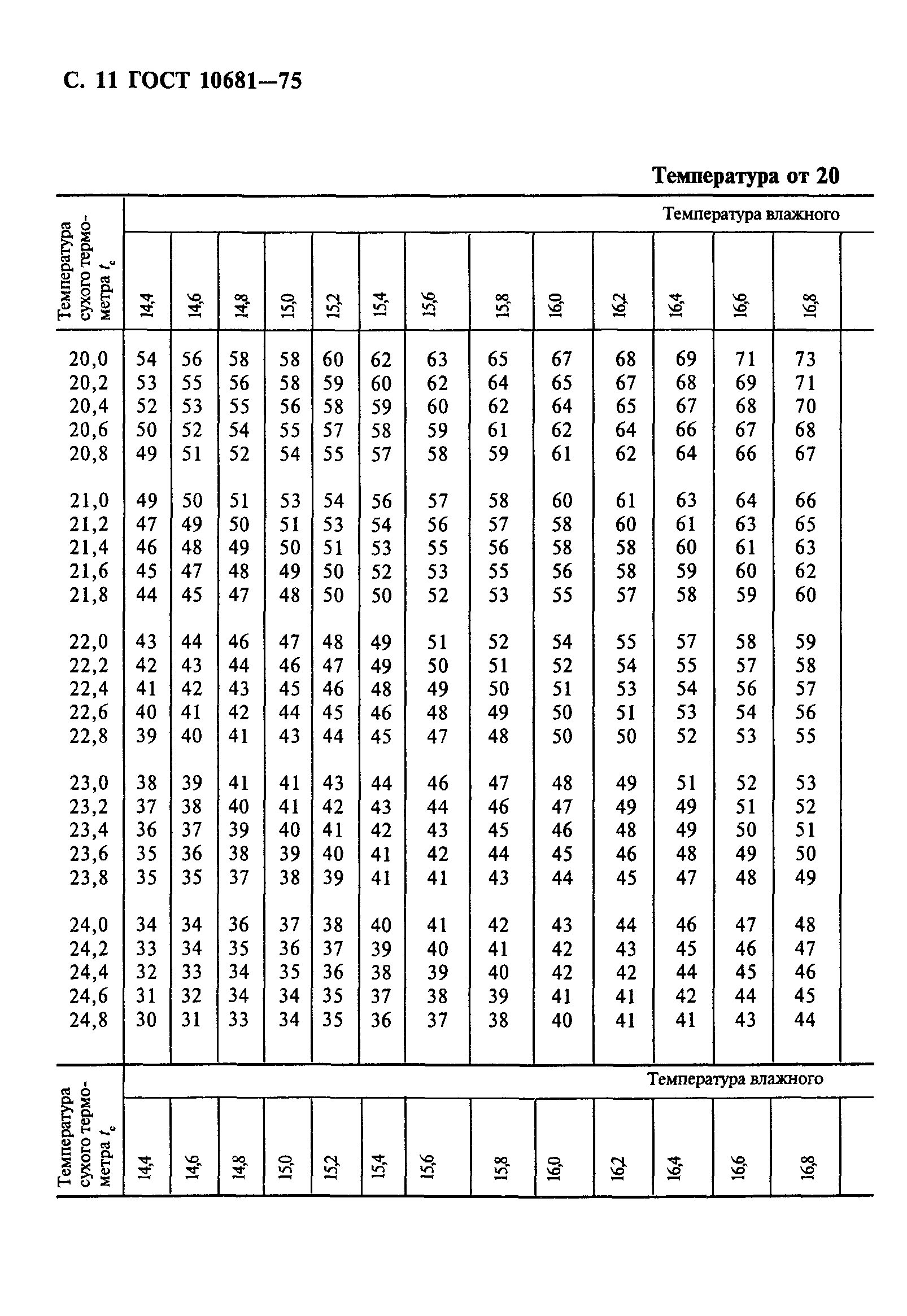 ГОСТ 10681-75