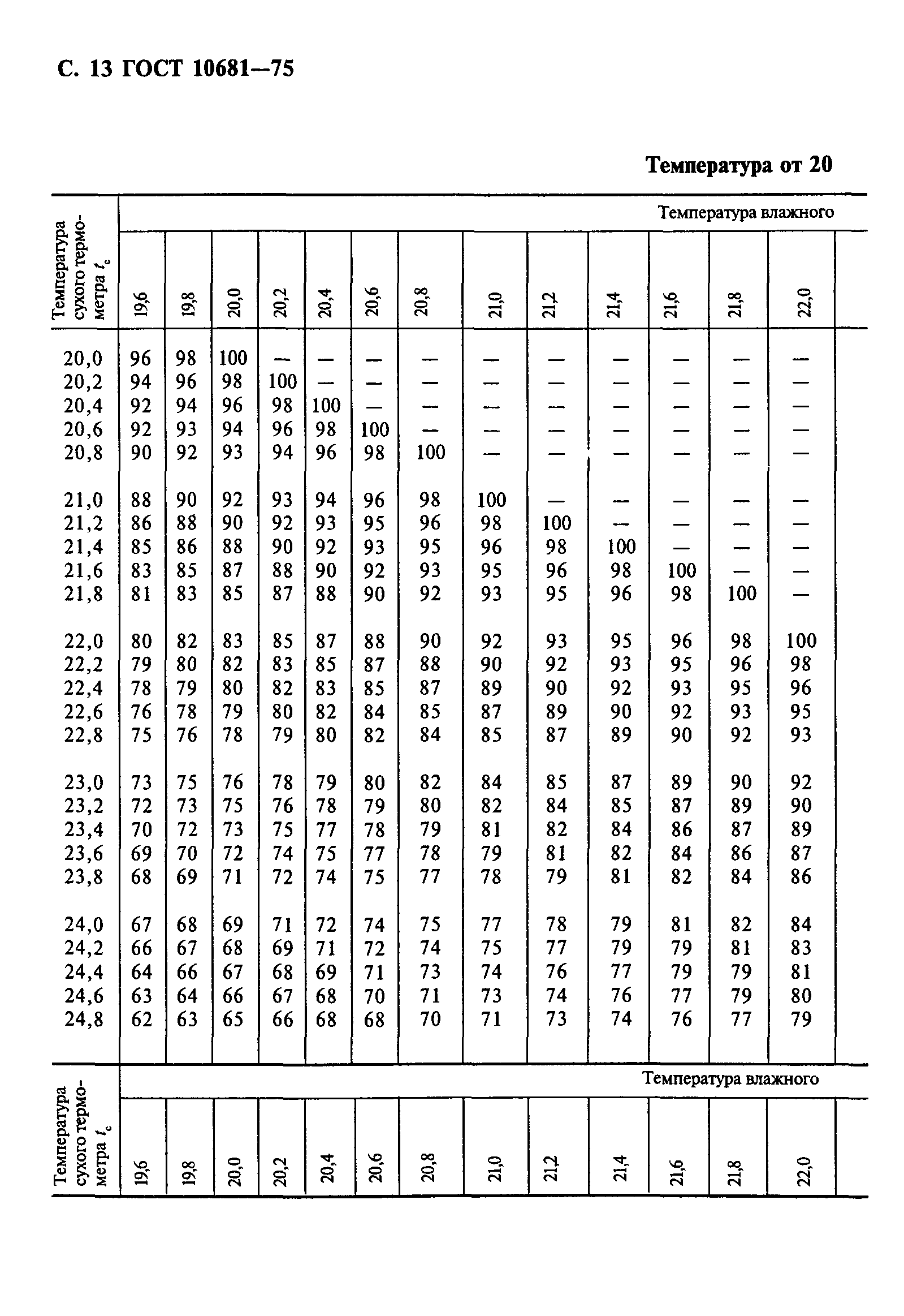 ГОСТ 10681-75