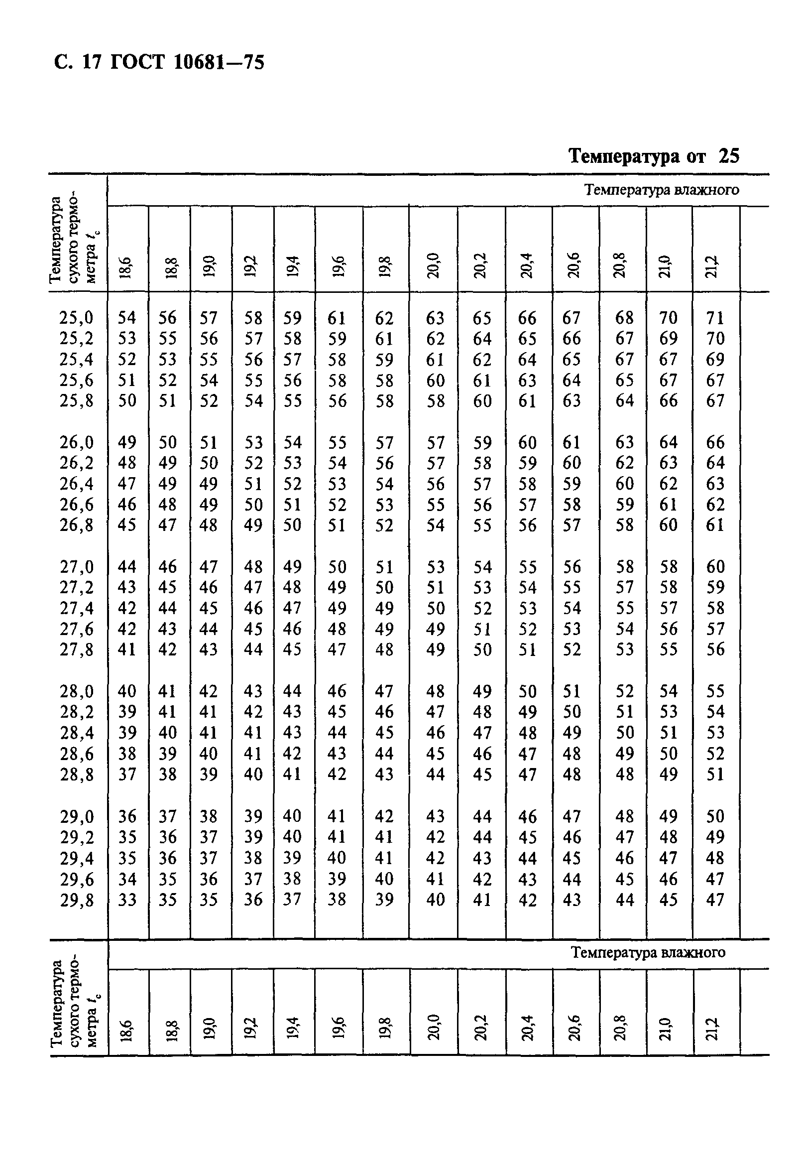 ГОСТ 10681-75