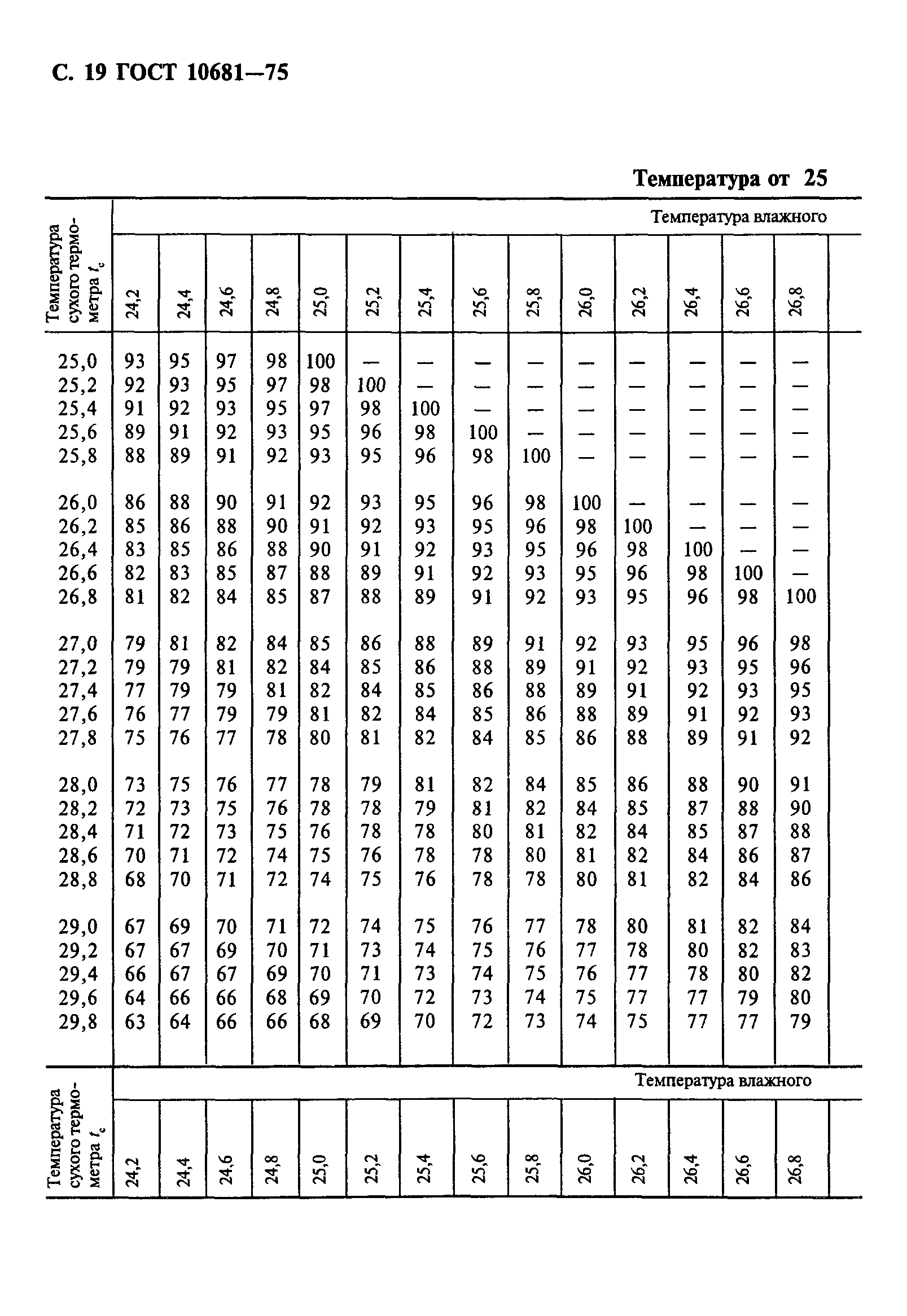 ГОСТ 10681-75