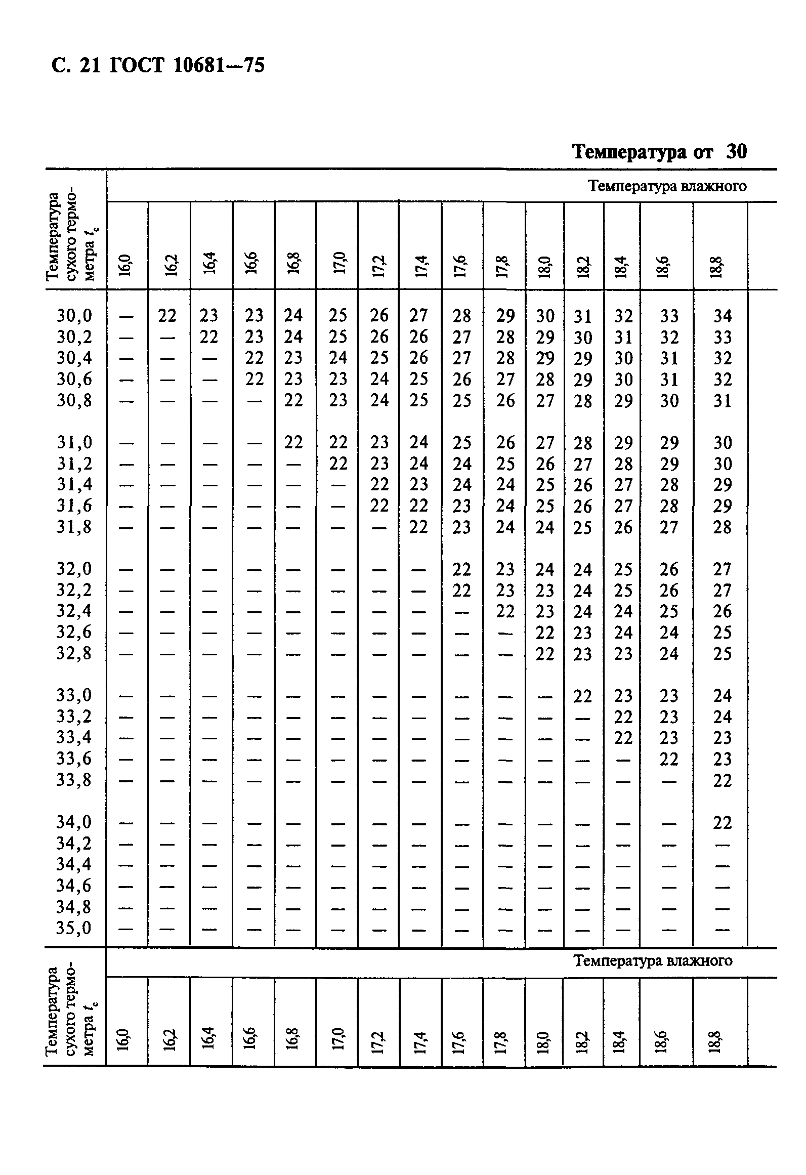 ГОСТ 10681-75