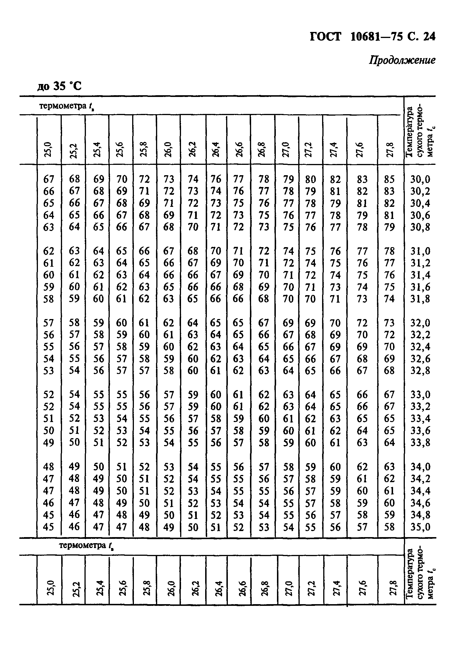 ГОСТ 10681-75