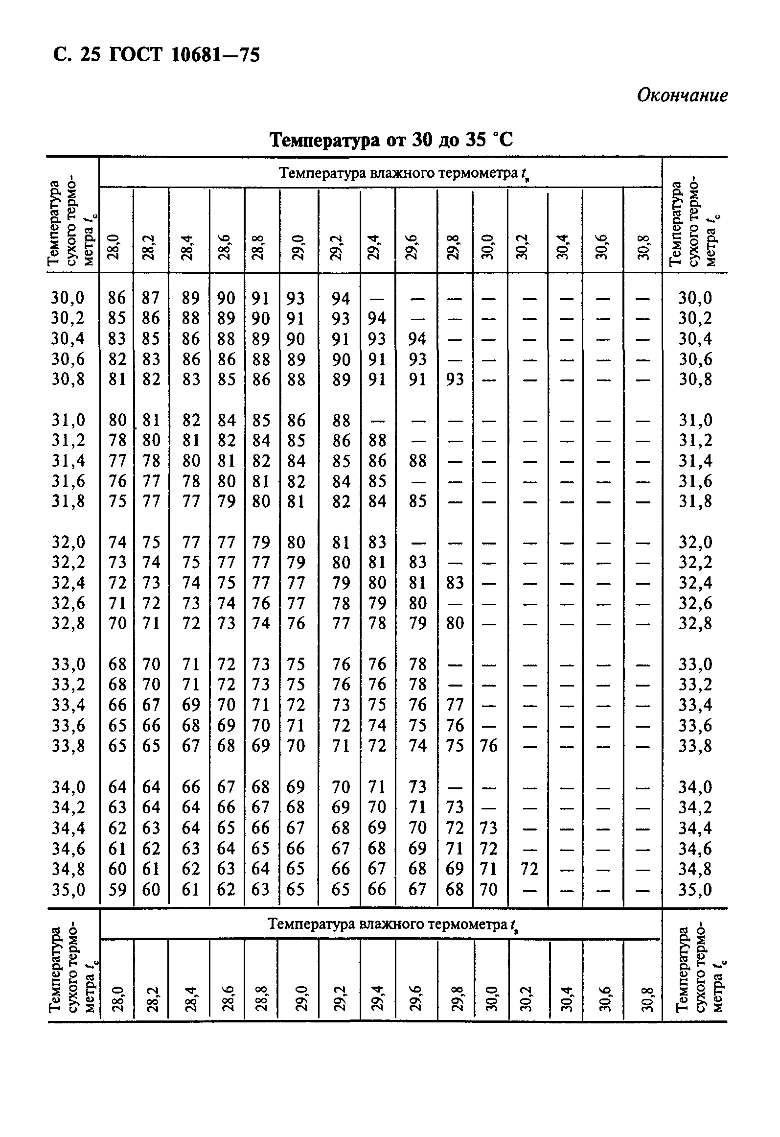 ГОСТ 10681-75