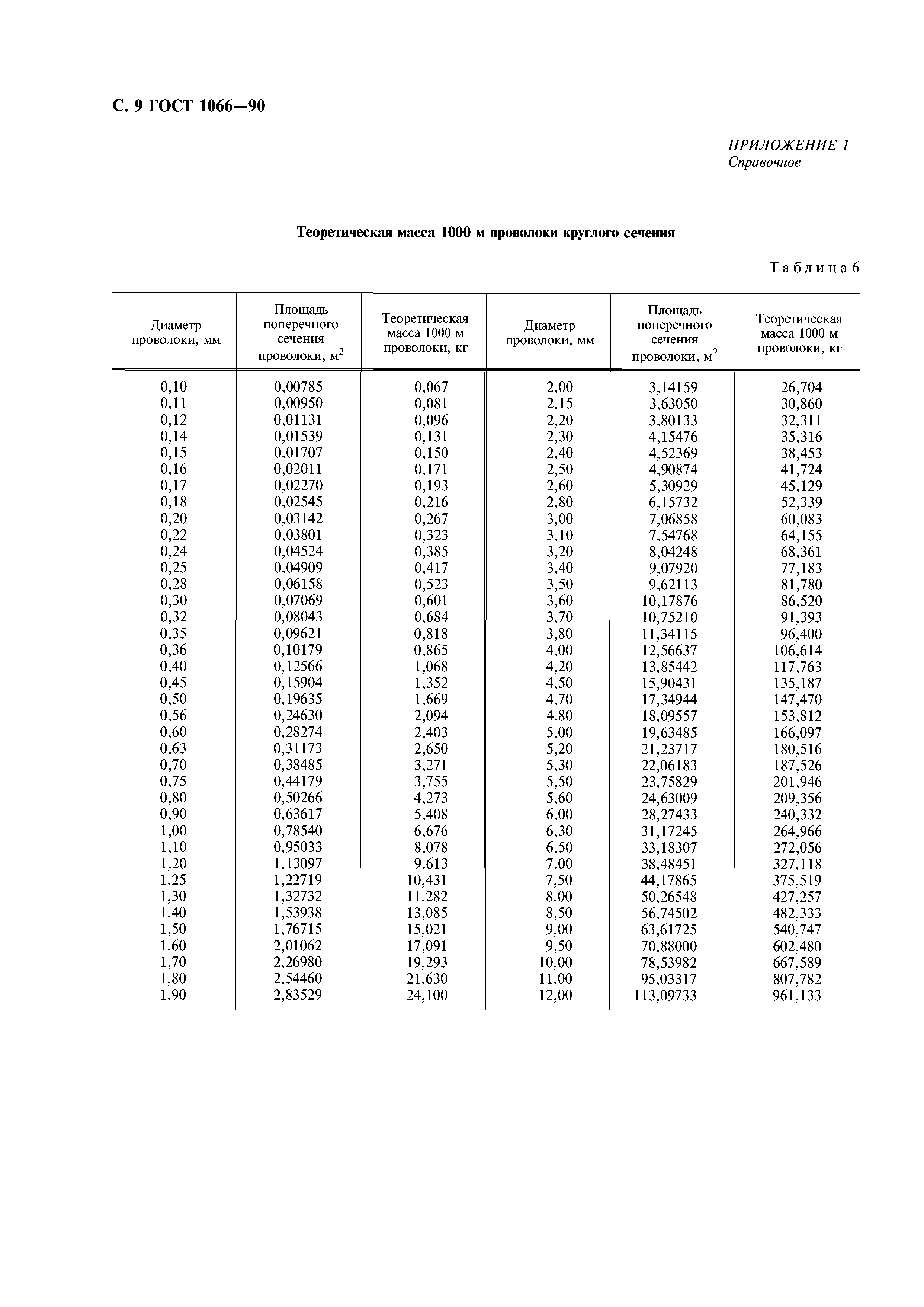 ГОСТ 1066-90