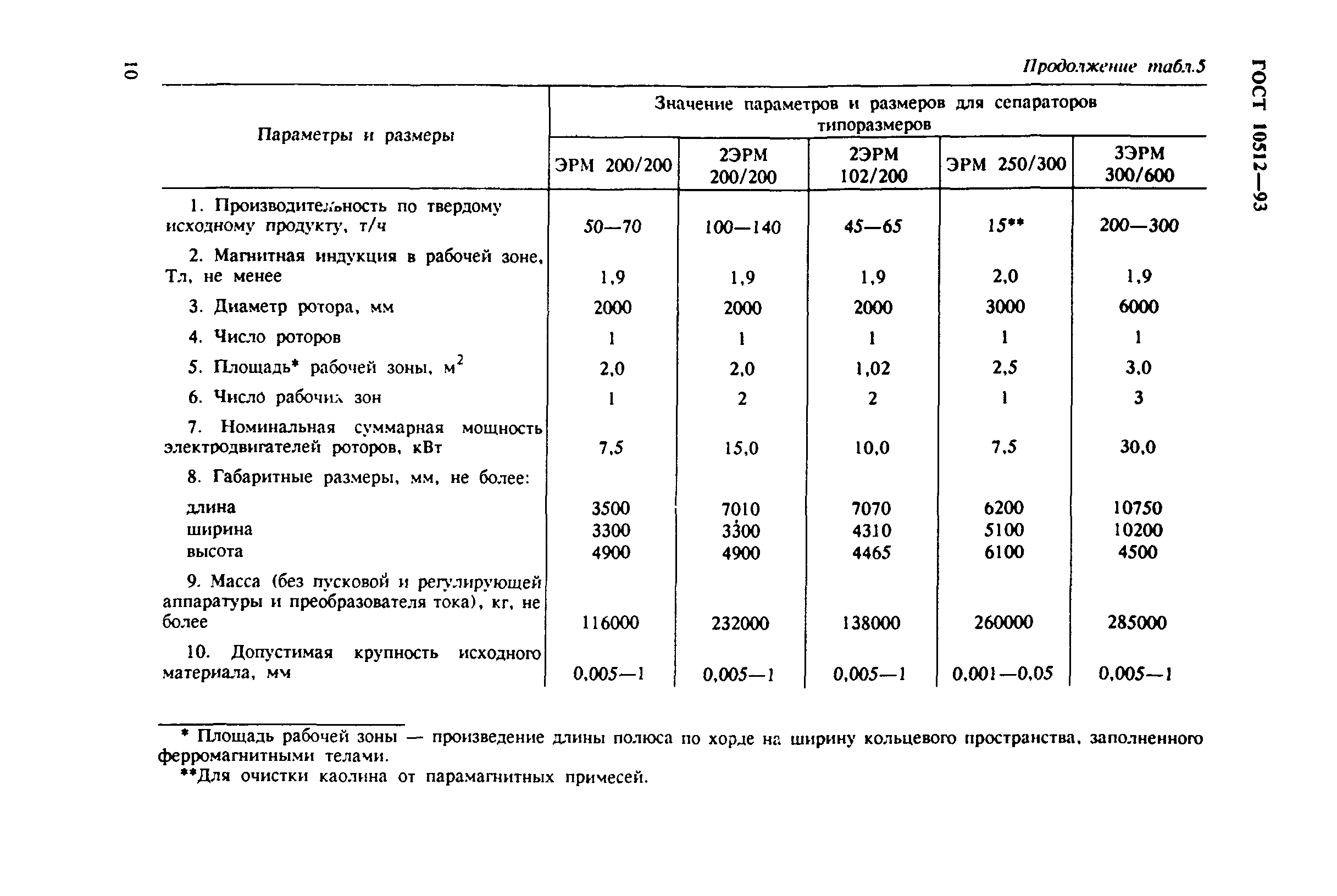 ГОСТ 10512-93