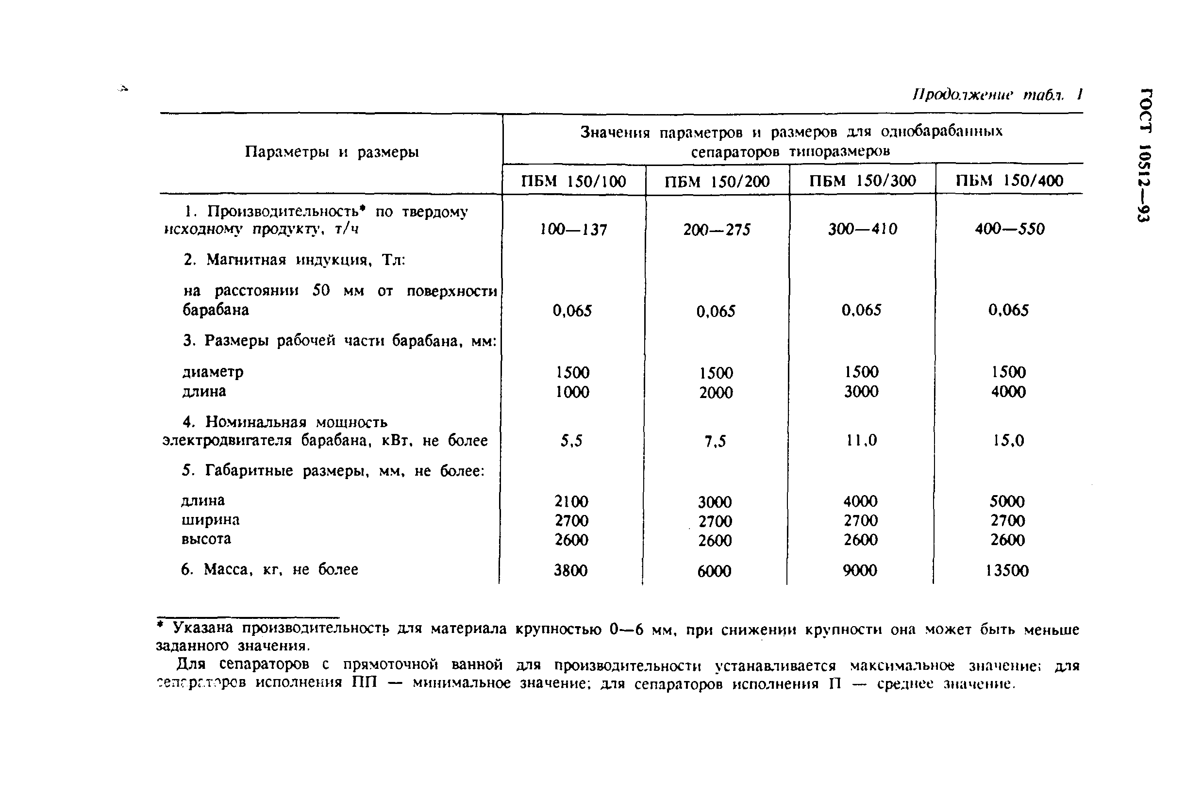 ГОСТ 10512-93