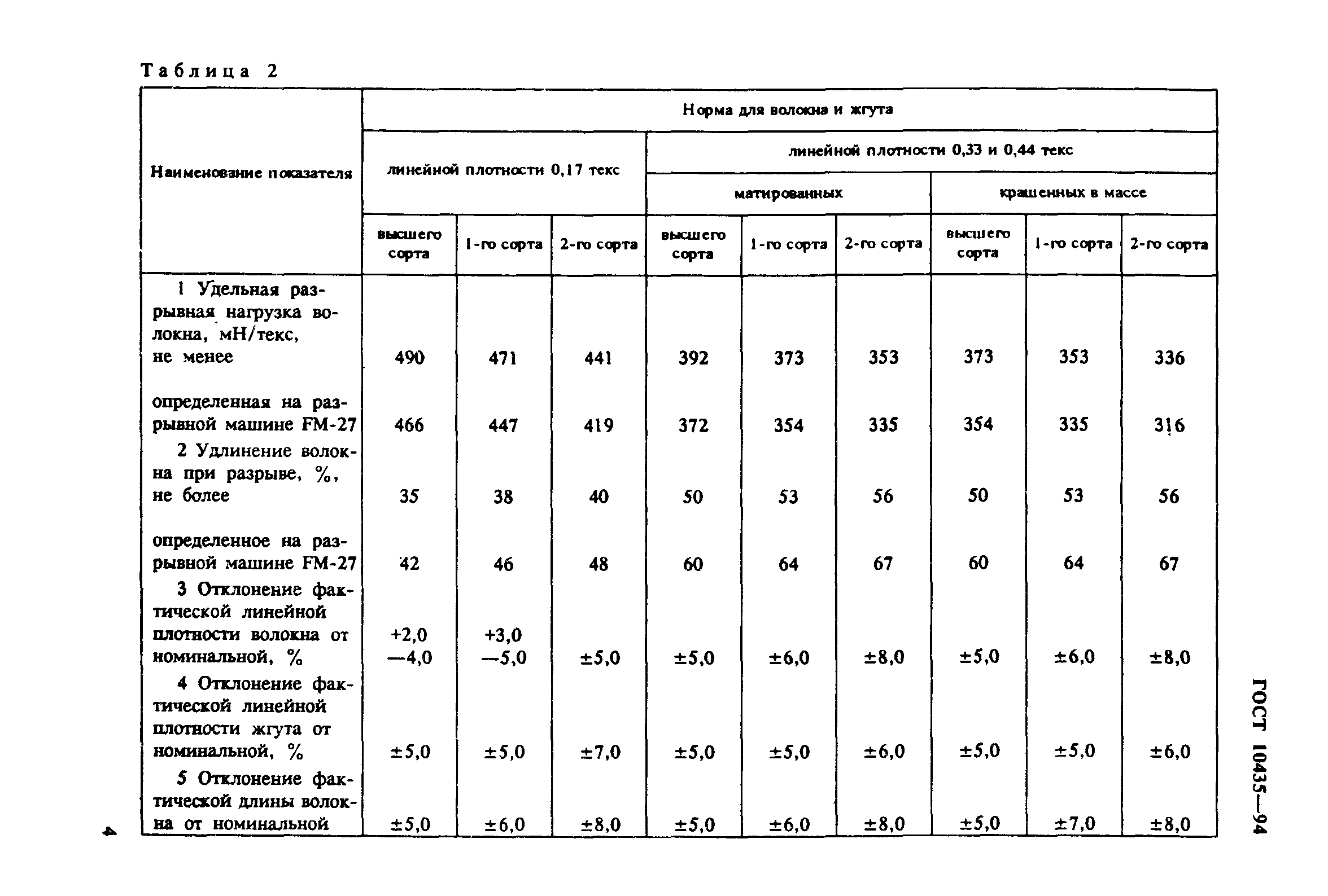 ГОСТ 10435-94