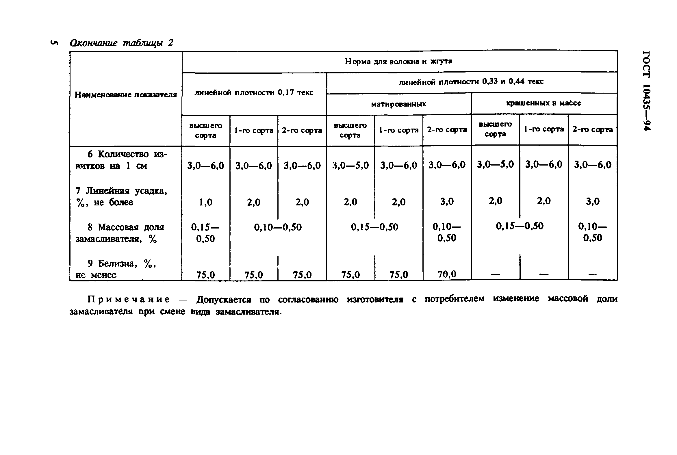 ГОСТ 10435-94