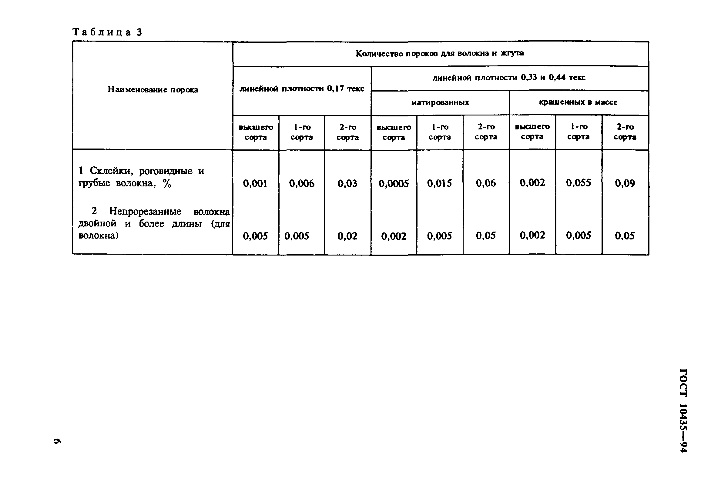 ГОСТ 10435-94