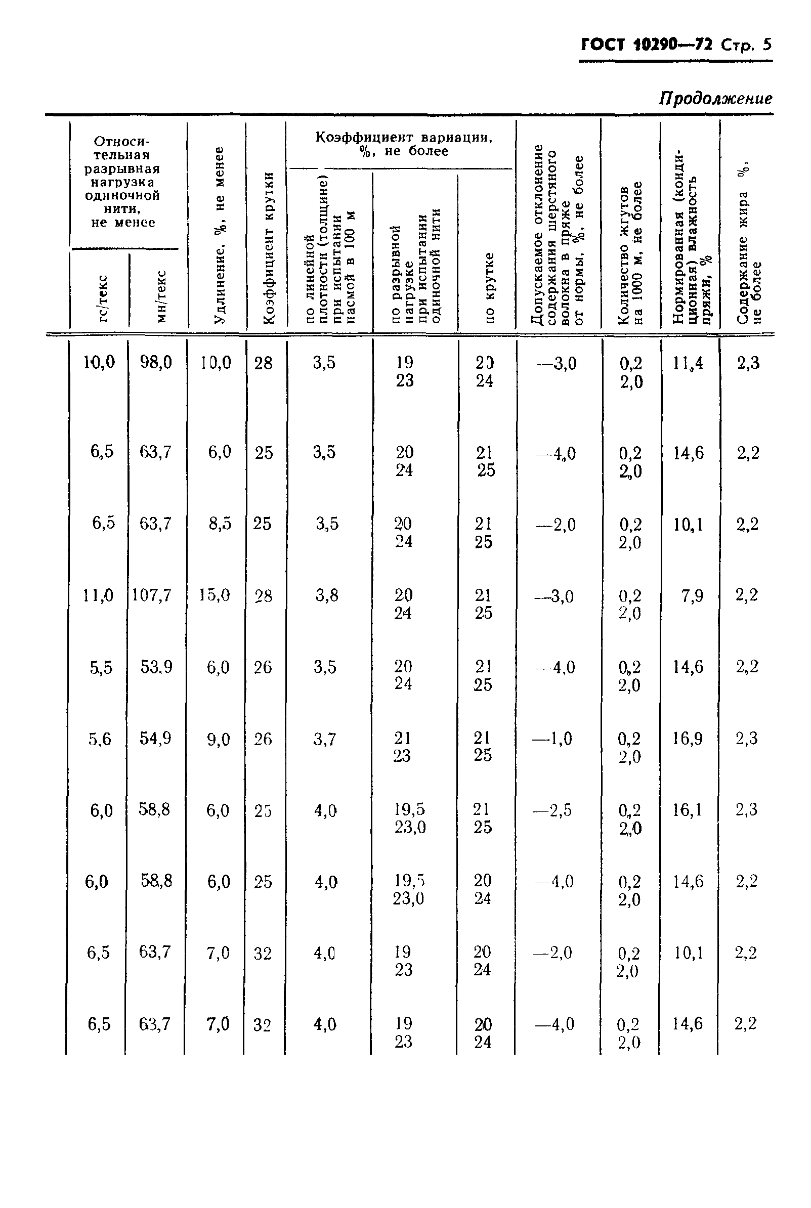 ГОСТ 10290-72