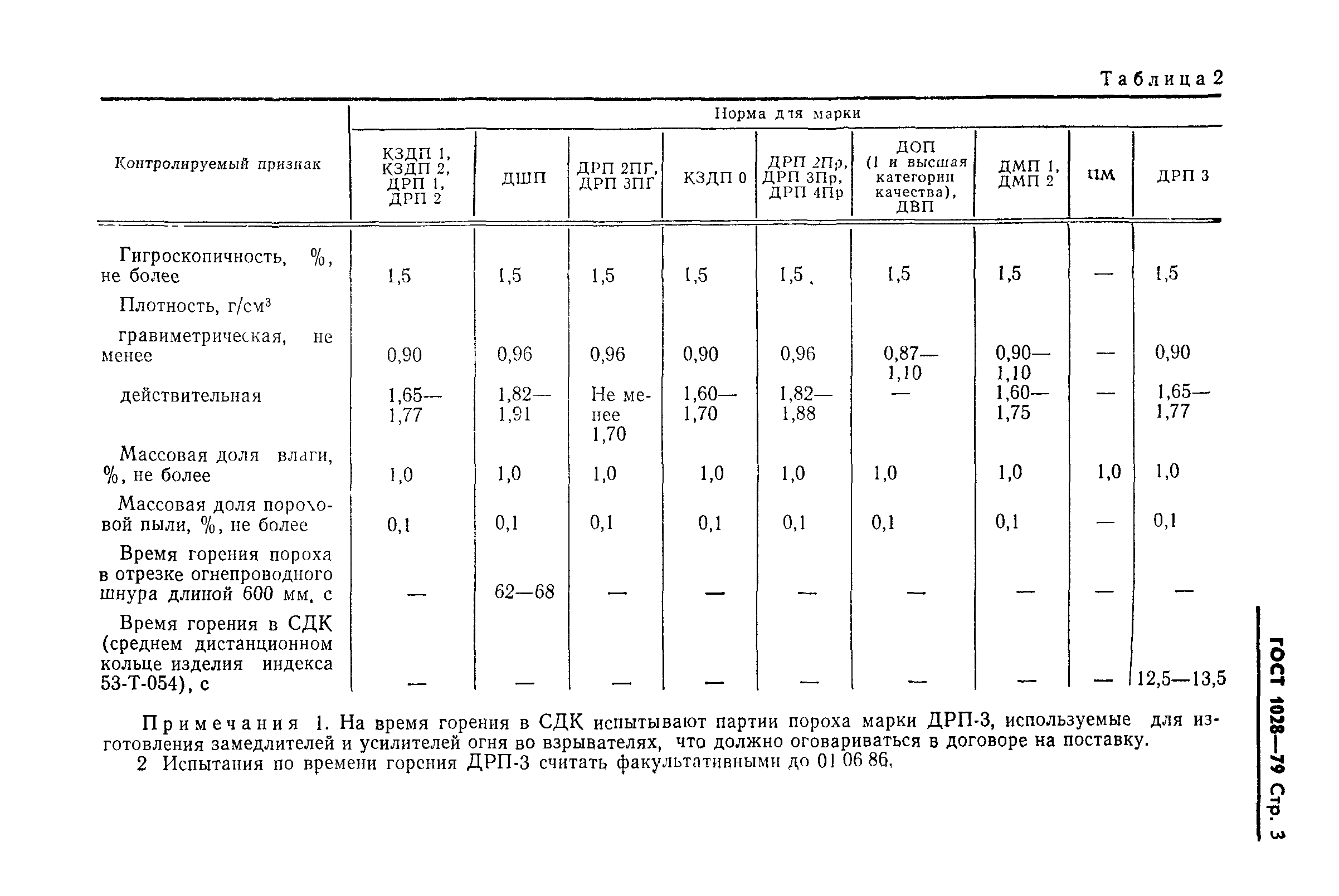 ГОСТ 1028-79