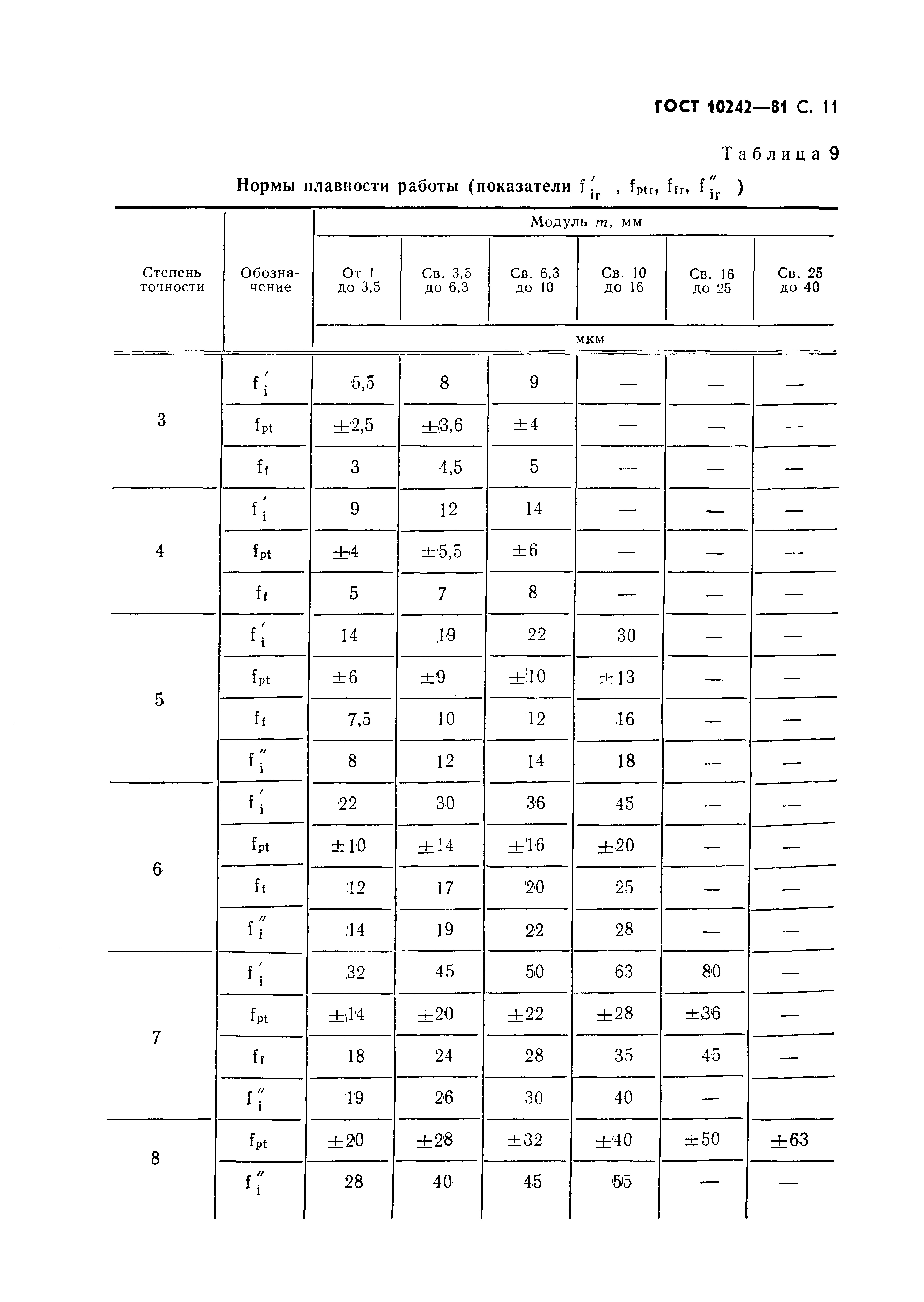 ГОСТ 10242-81