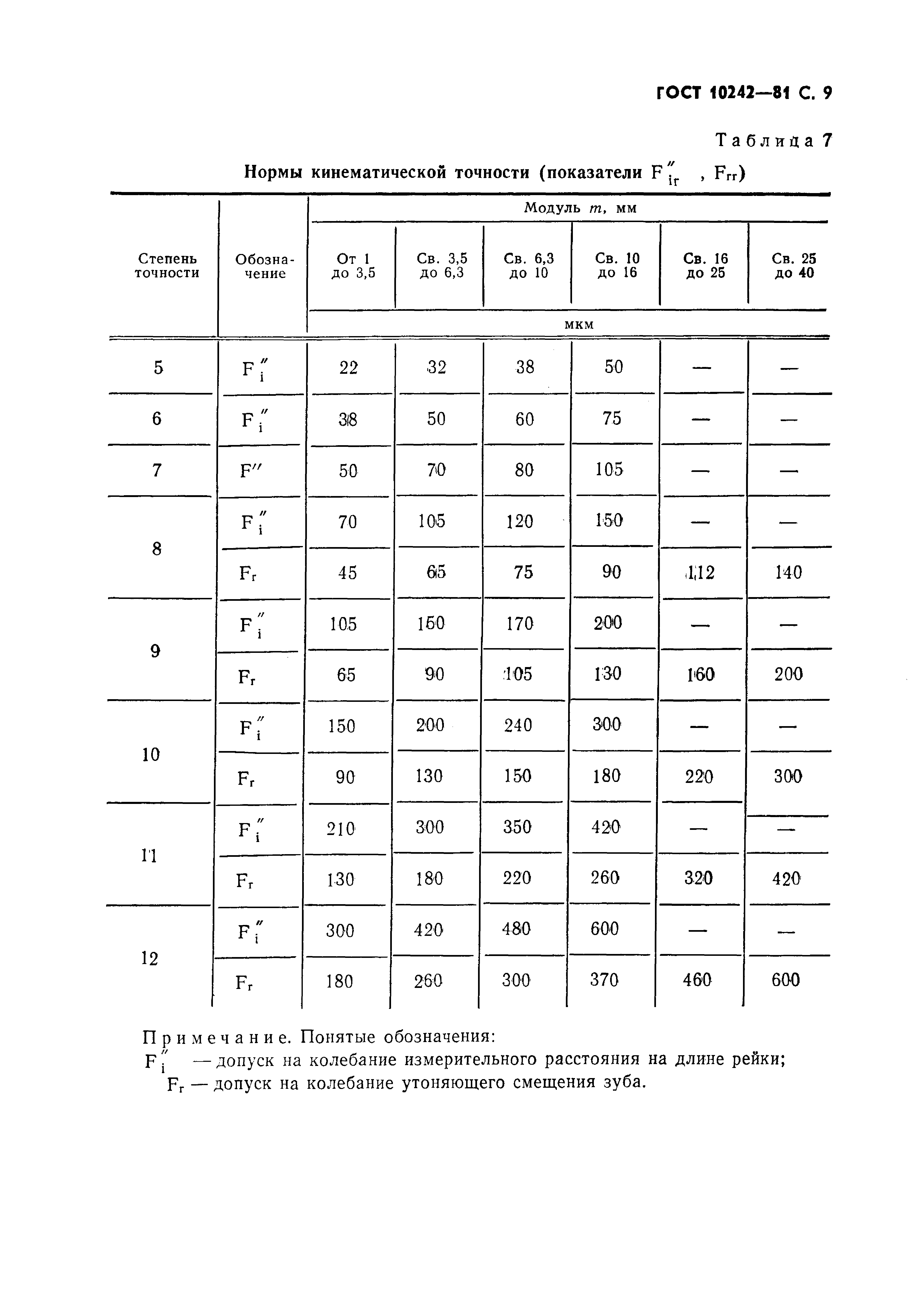 ГОСТ 10242-81