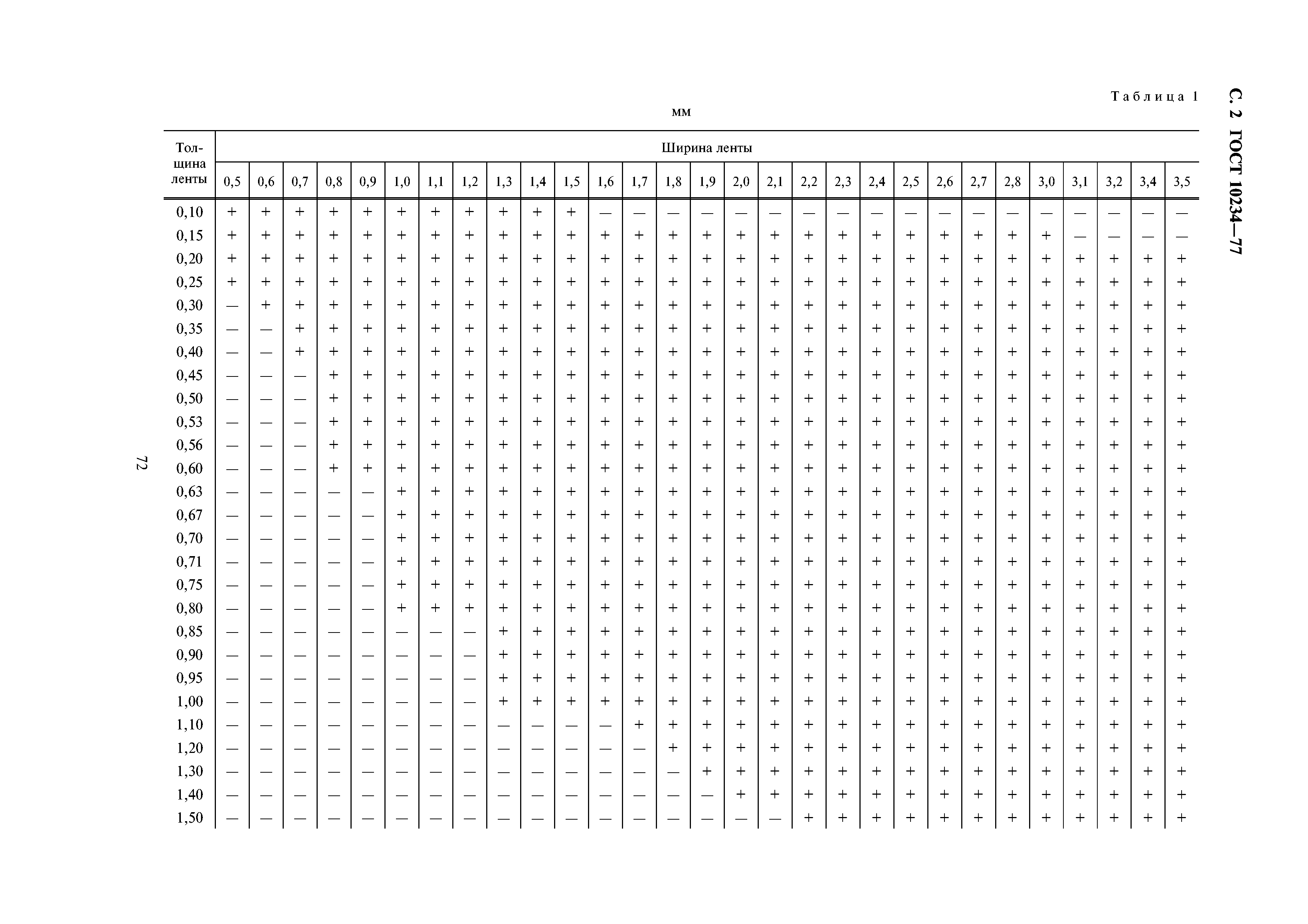 ГОСТ 10234-77