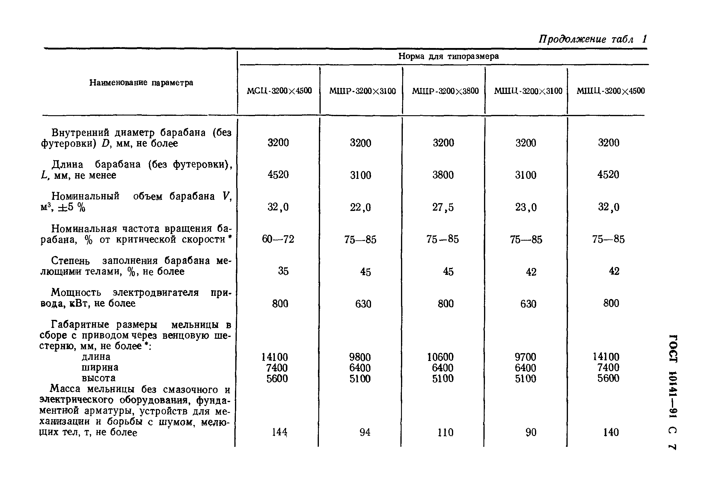 ГОСТ 10141-91