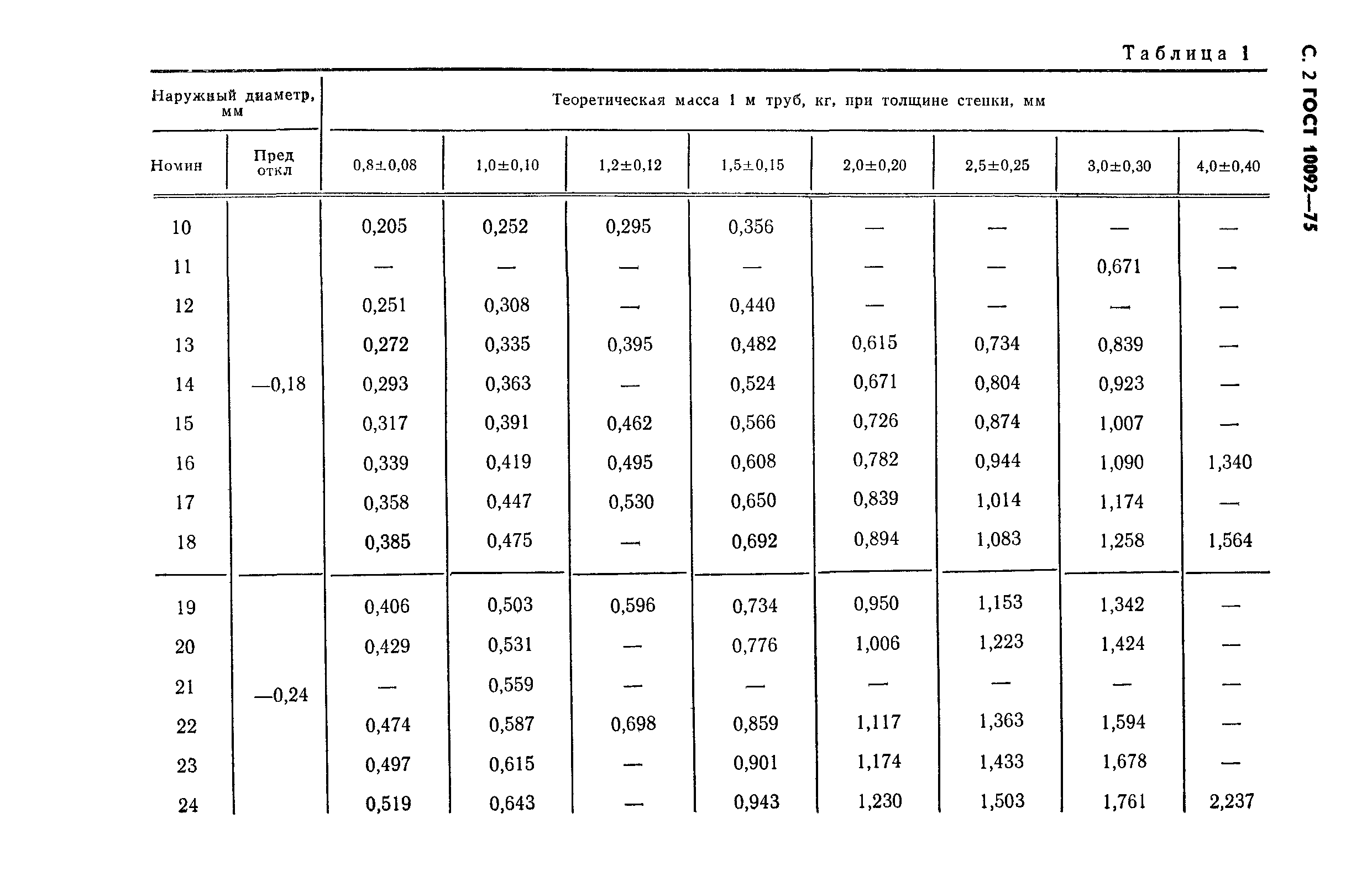 ГОСТ 10092-75