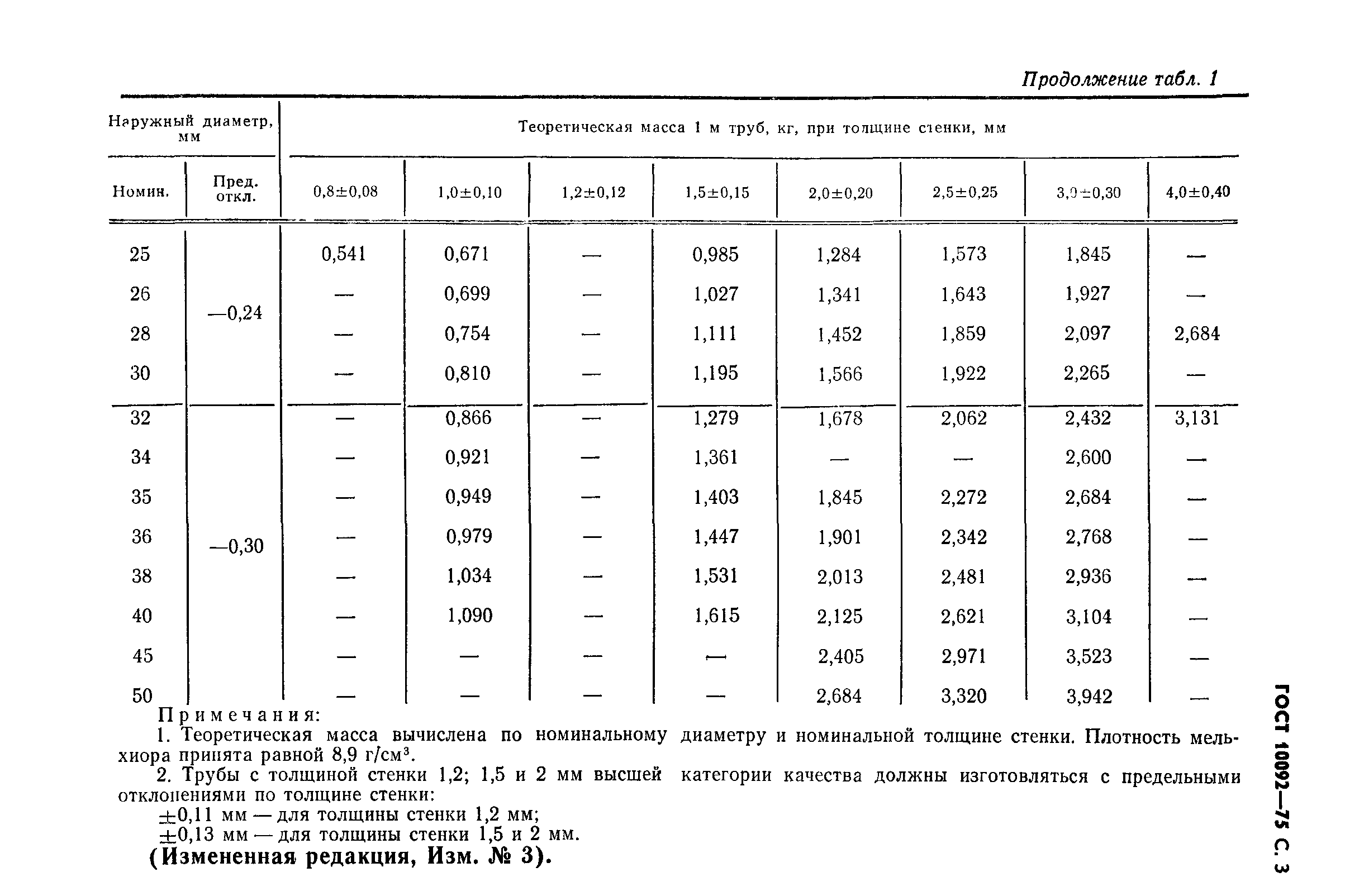 ГОСТ 10092-75