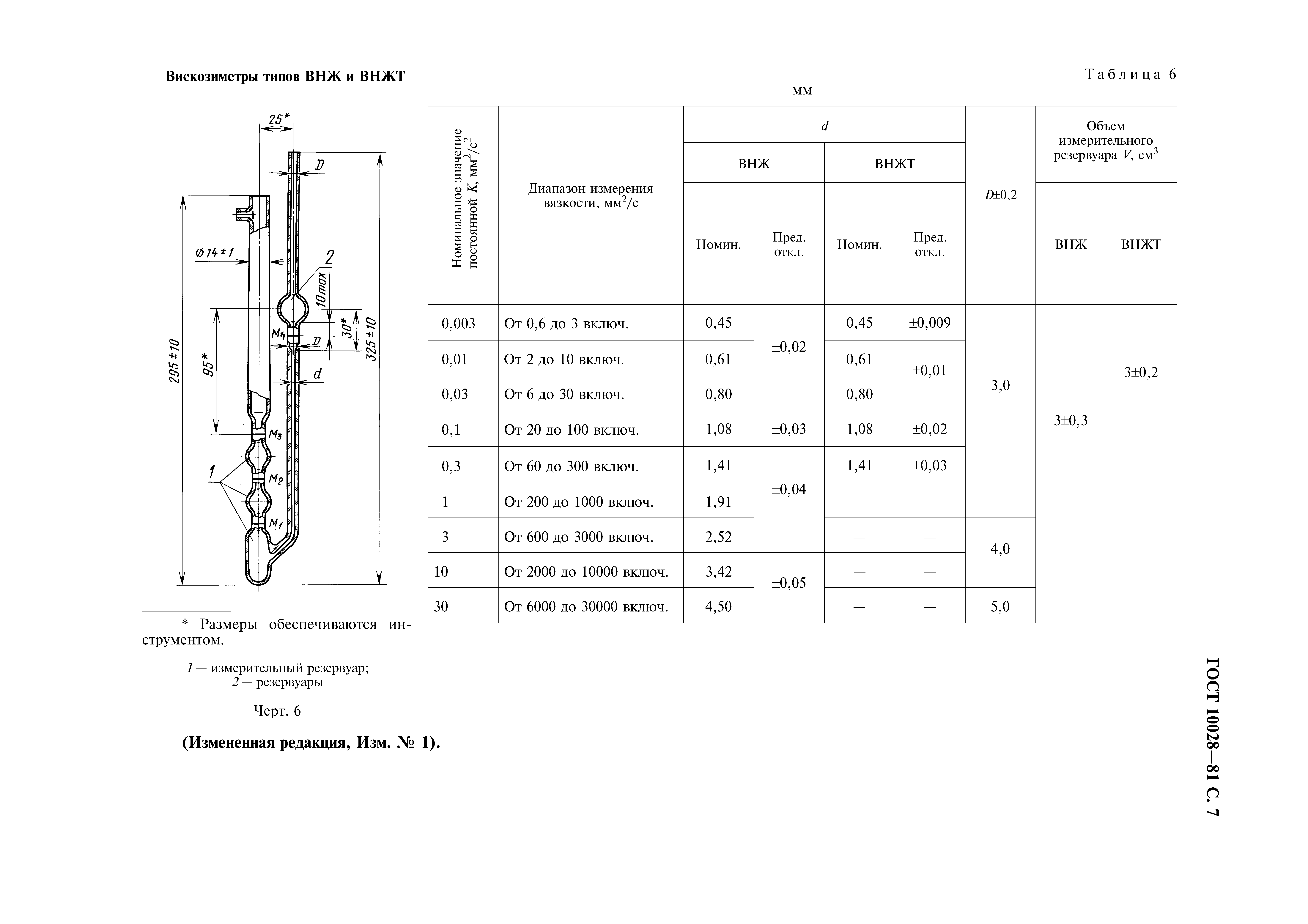 ГОСТ 10028-81