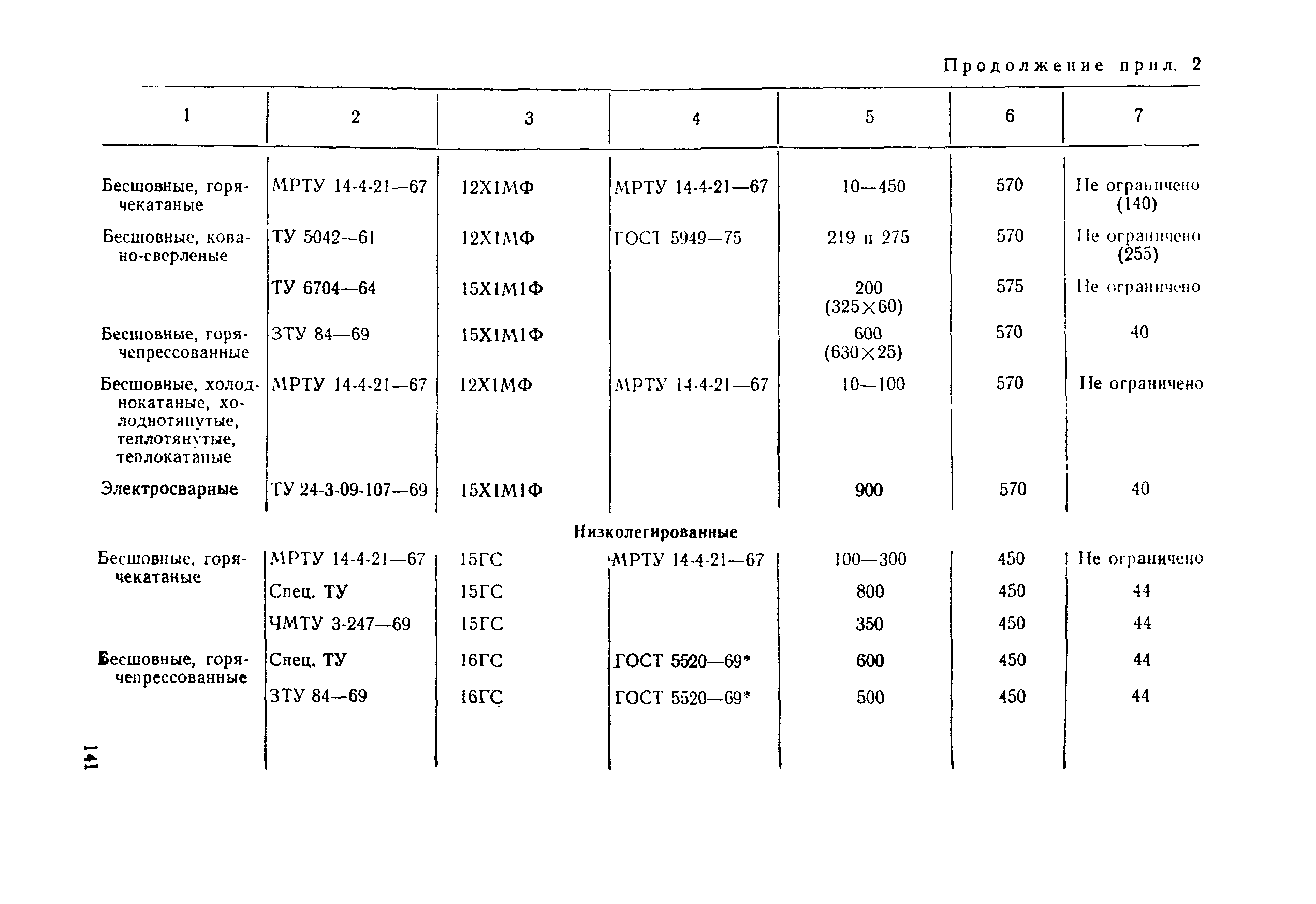 РД 34.39.201