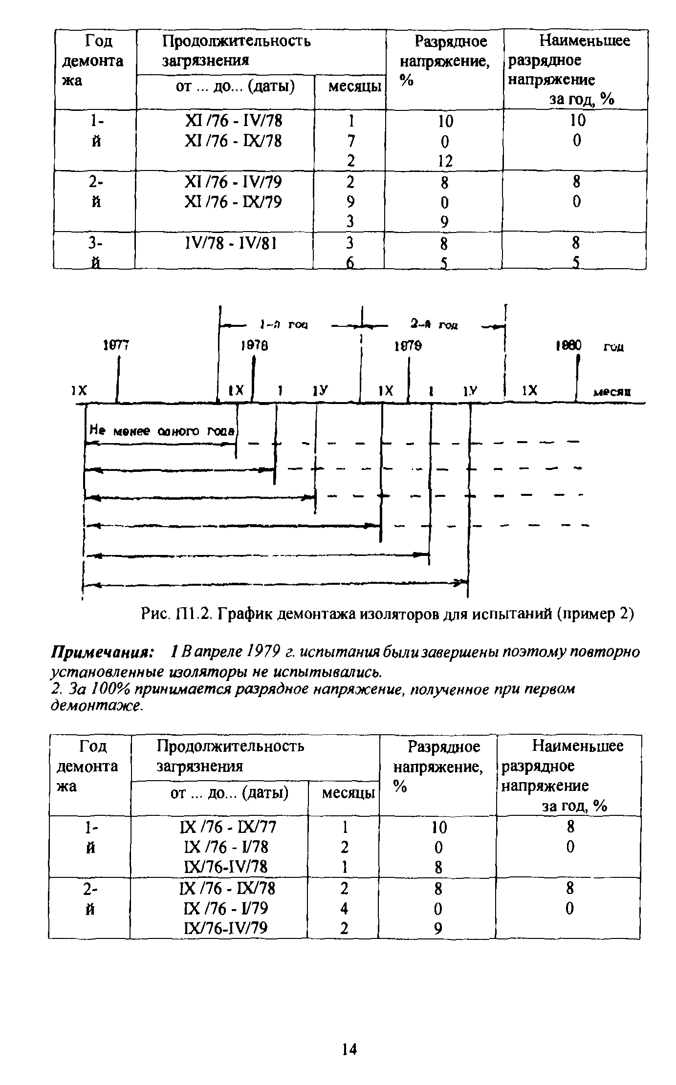 РД 34.51.301