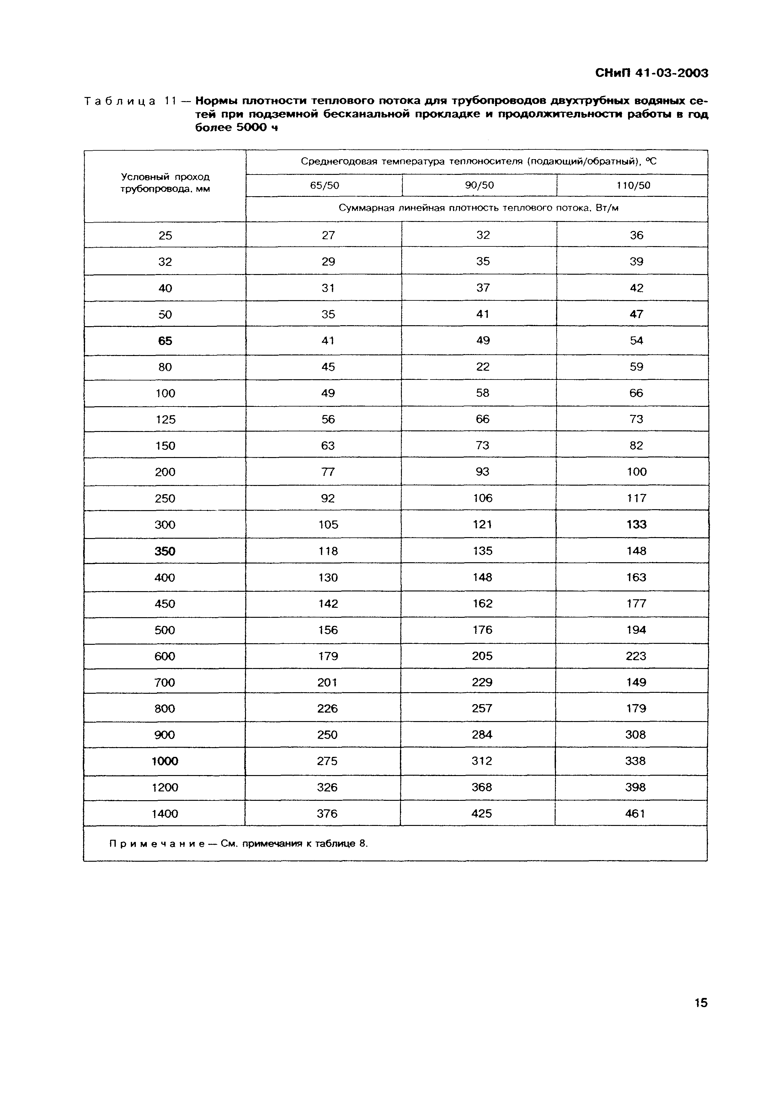 СНиП 41-03-2003