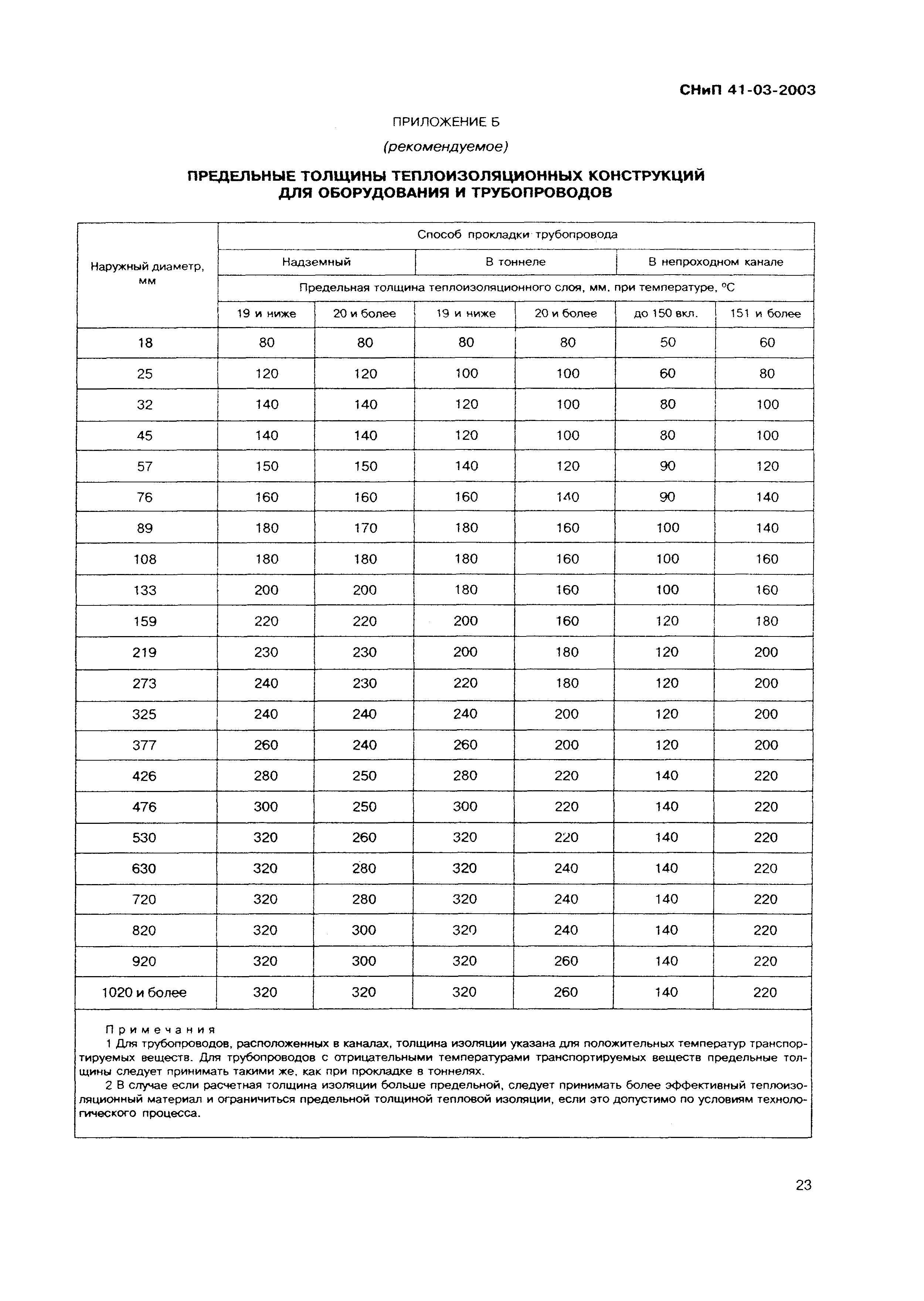 СНиП 41-03-2003