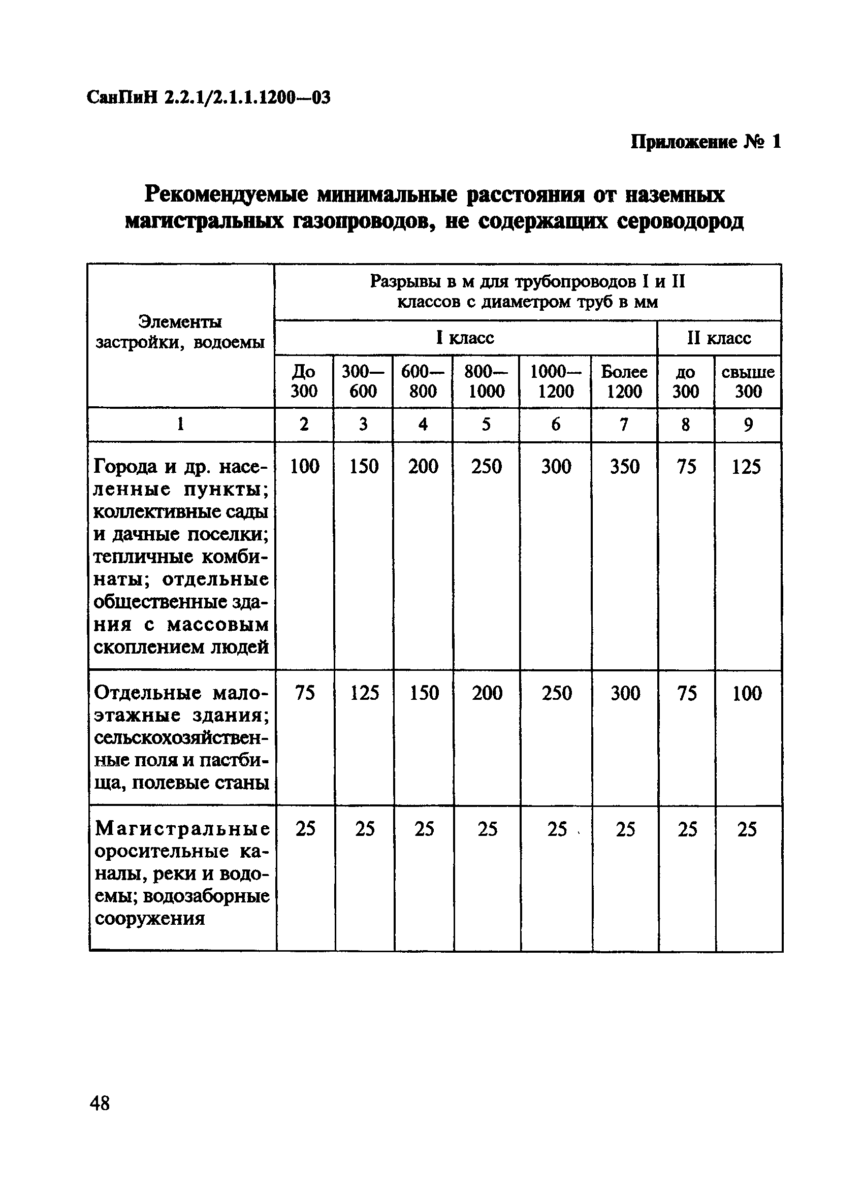 СанПиН 2.2.1/2.1.1.1200-03