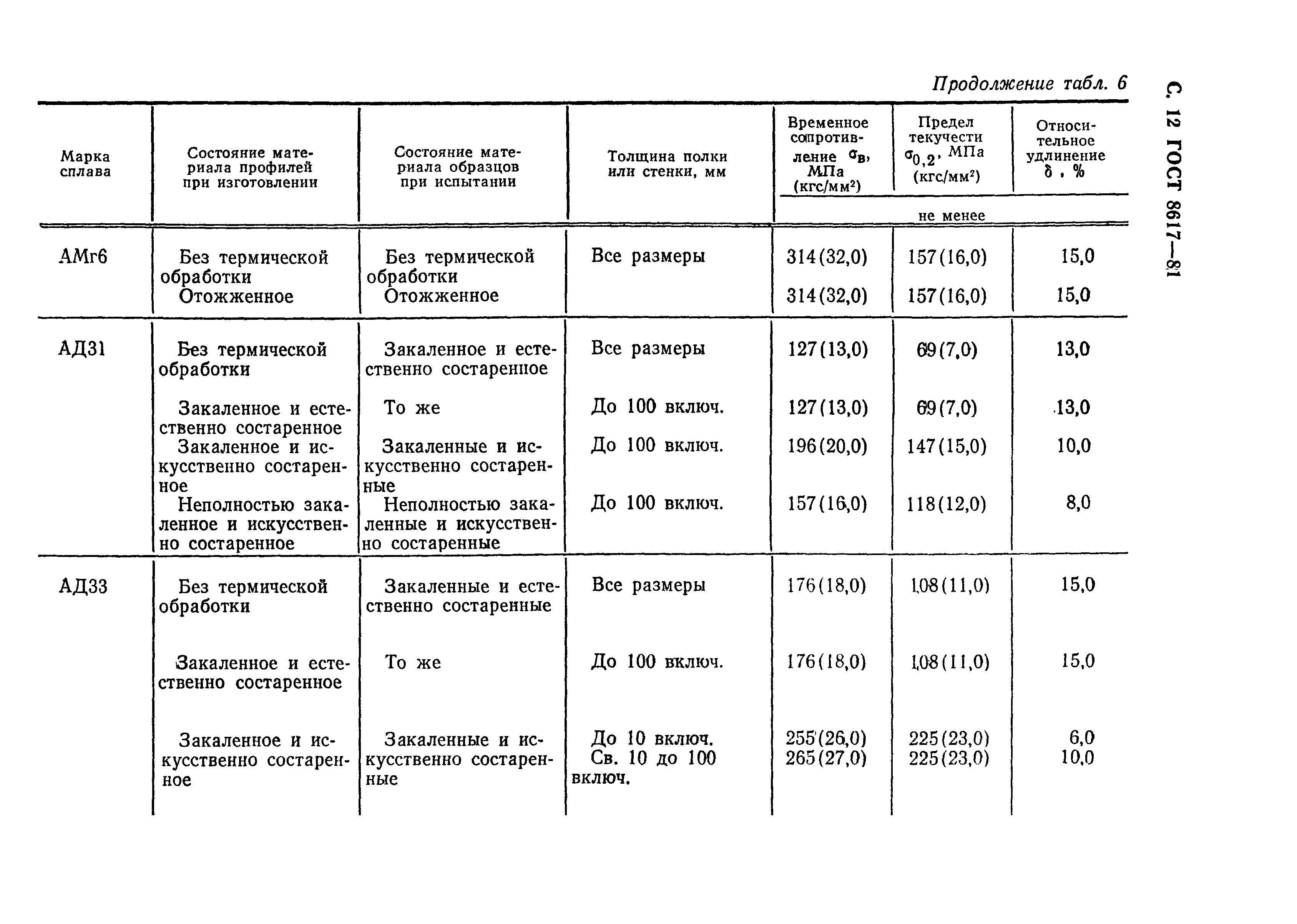 ГОСТ 8617-81