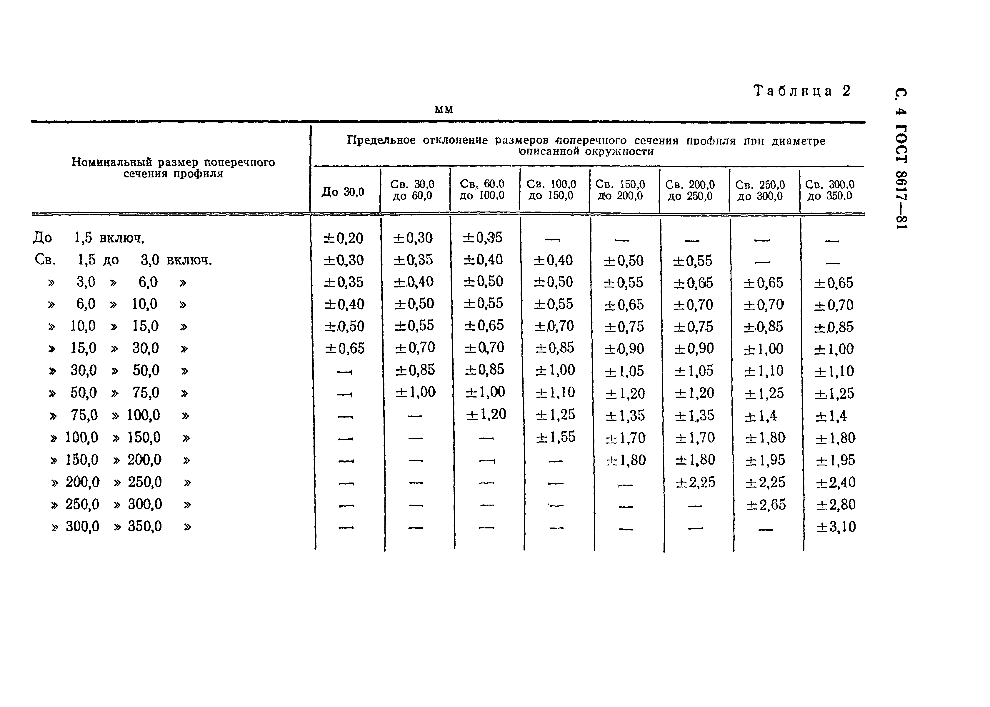 ГОСТ 8617-81